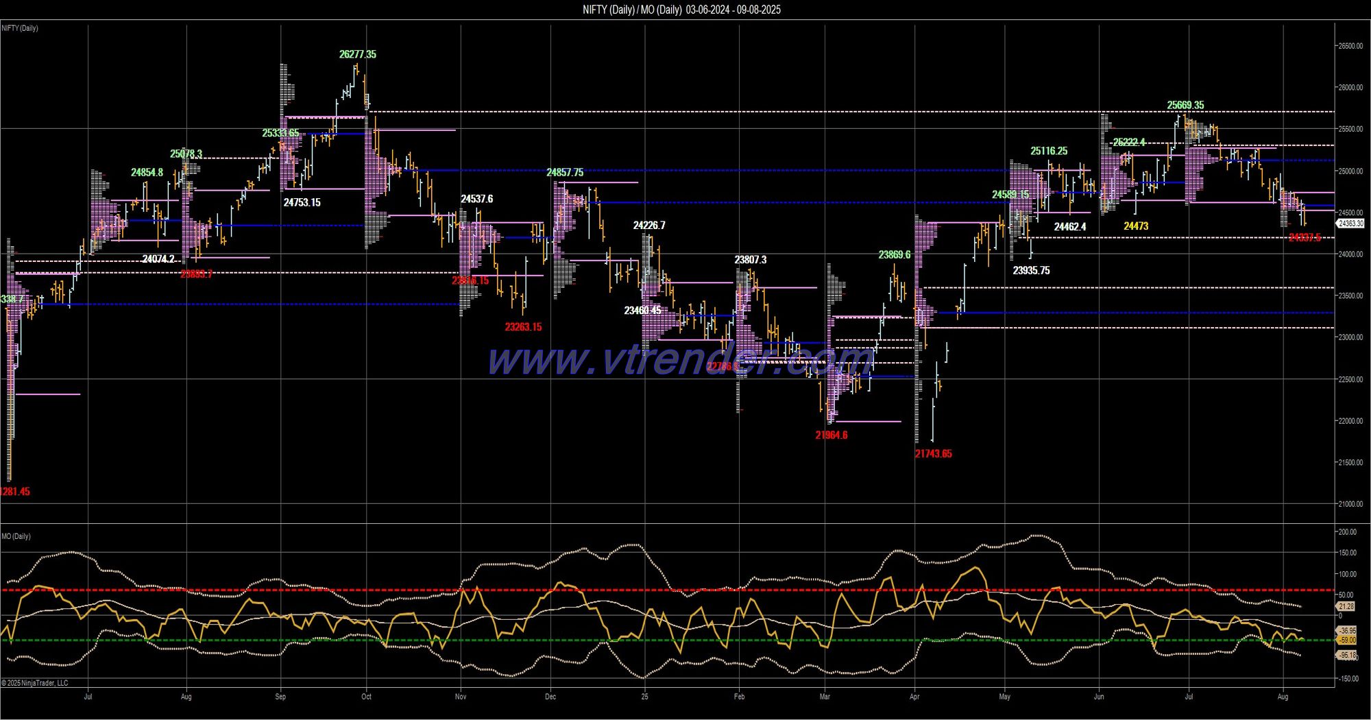 Desi MO (McClellans Oscillator for NSE) – 8th AUG 2025
