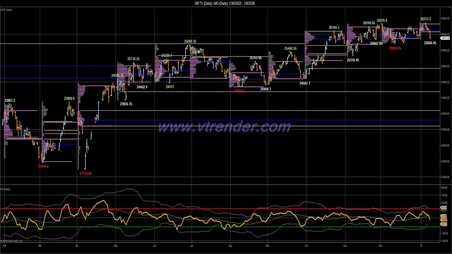 Desi MO (McClellans Oscillator for NSE) – 8th JAN 2026