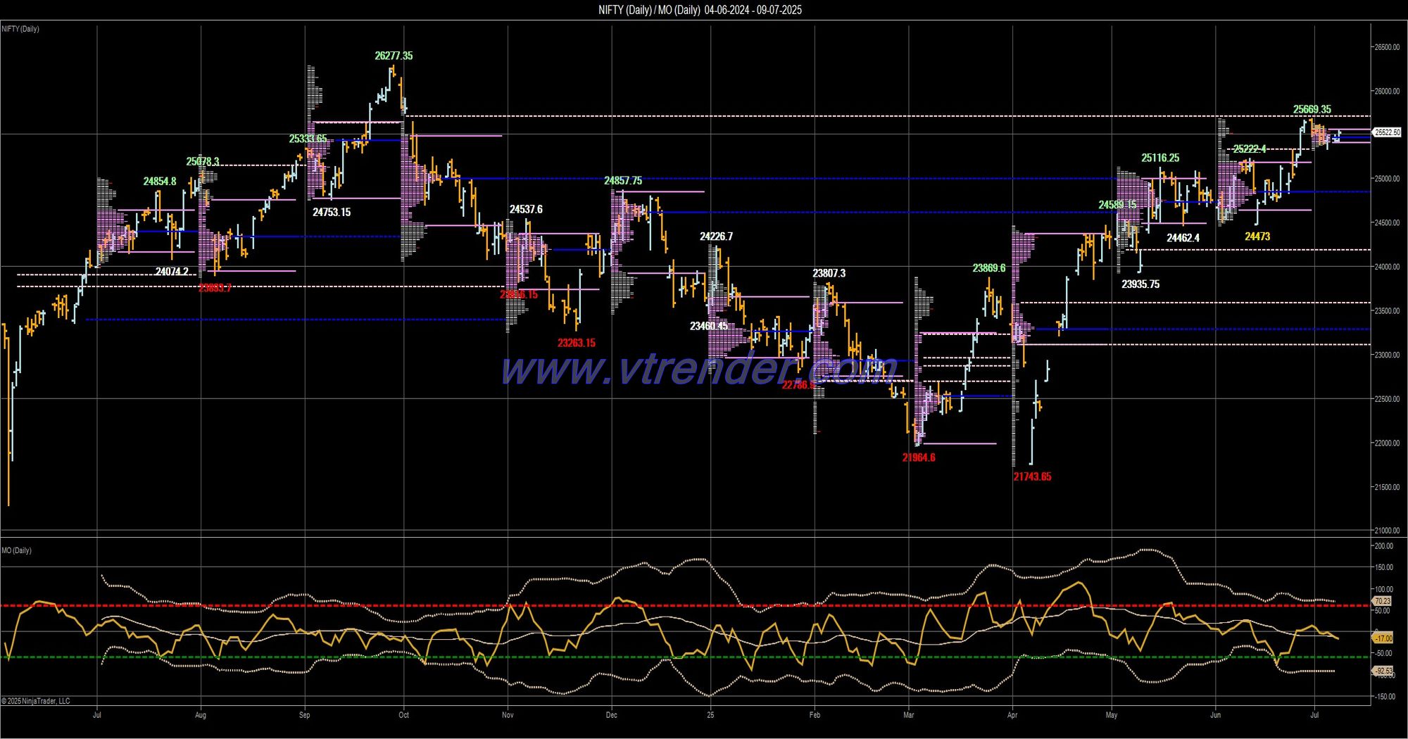 Desi MO (McClellans Oscillator for NSE) –  8th JUL 2025