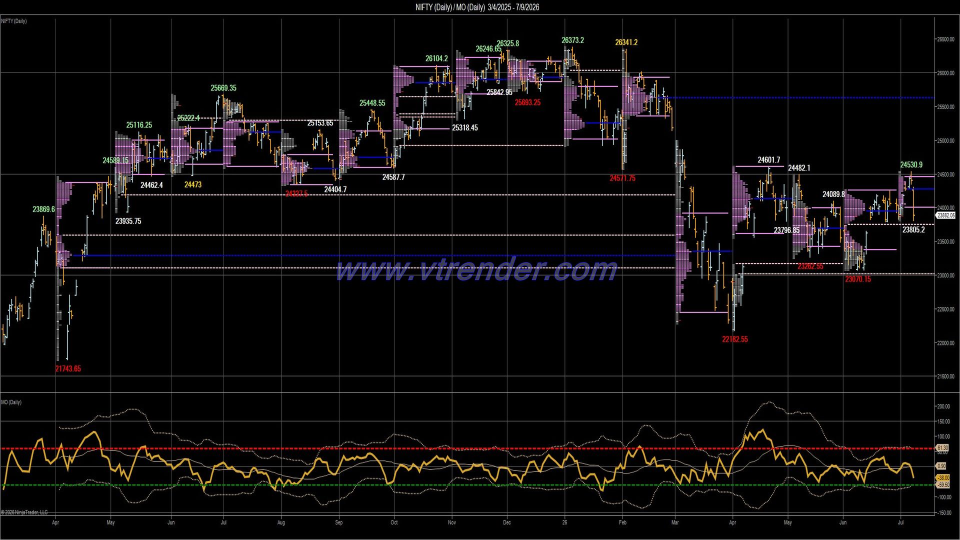 Desi MO (McClellan's Oscillator for NSE) – 8th JUL 2026