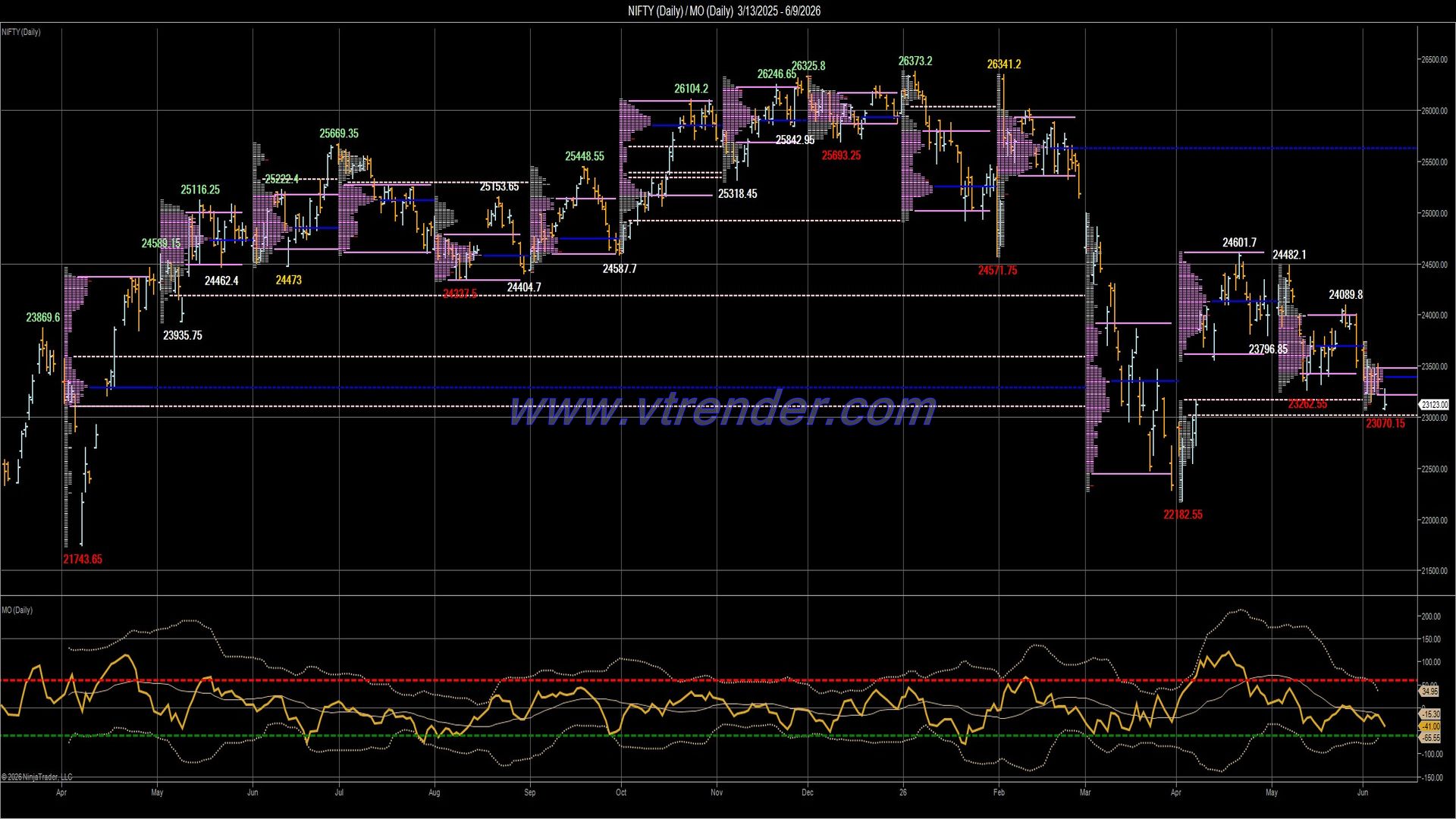 Desi MO (McClellan's Oscillator for NSE) – 8th JUN 2026