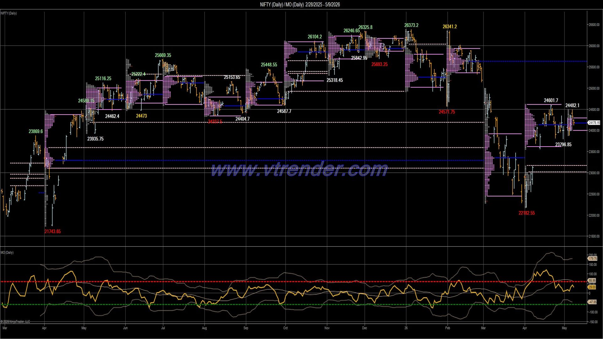Desi MO (McClellan's Oscillator for NSE) – 8th MAY 2026