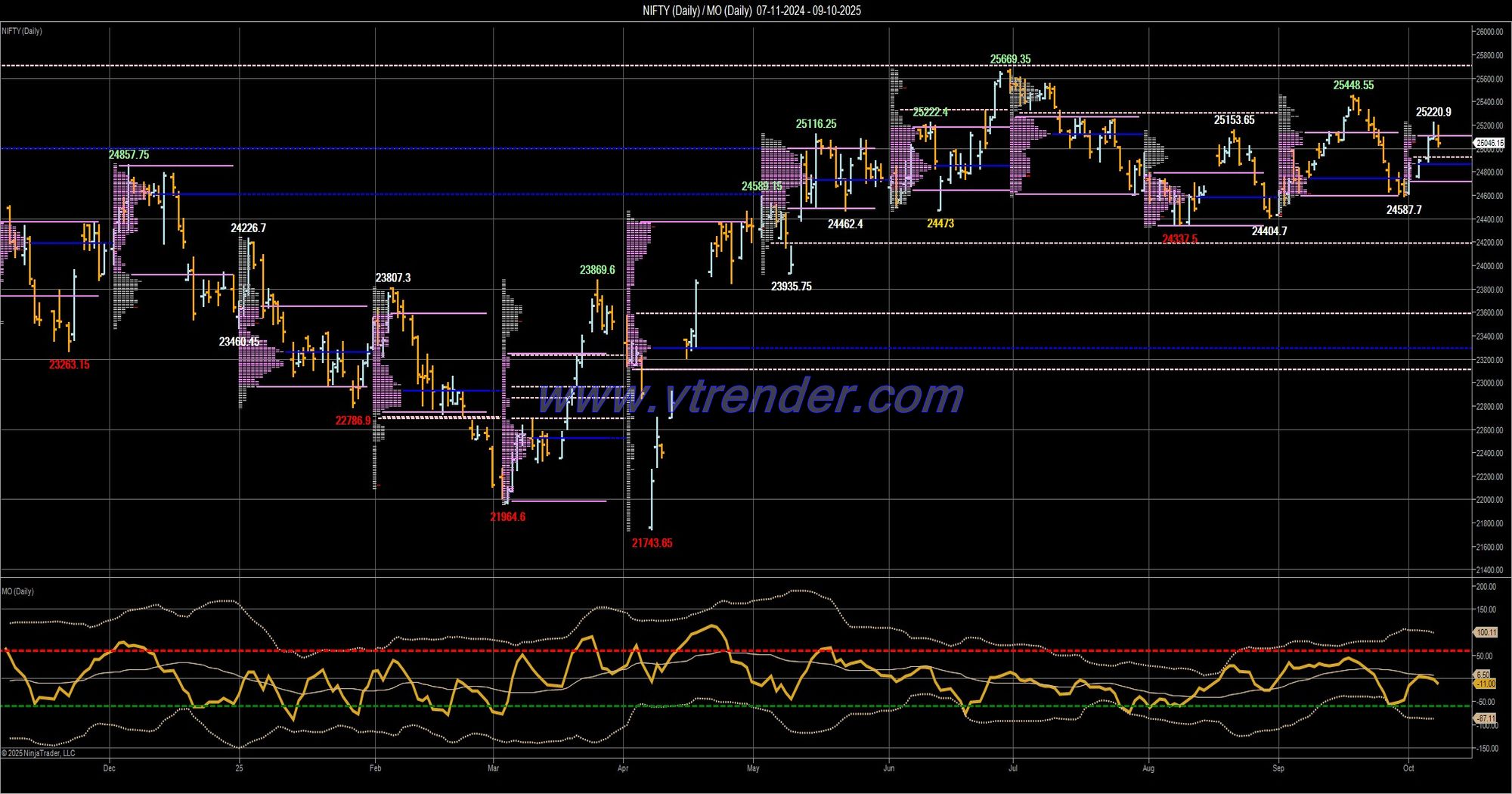 Desi MO (McClellans Oscillator for NSE) – 8th OCT 2025