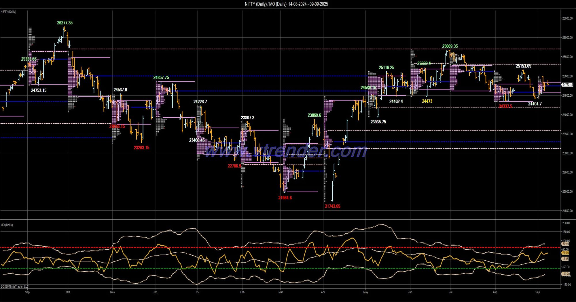 Desi MO (McClellans Oscillator for NSE) – 8th SEP 2025