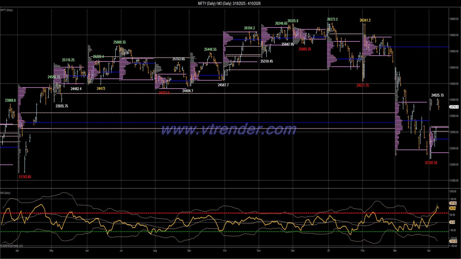 Desi MO (McClellan's Oscillator for NSE) – 9th APR 2026