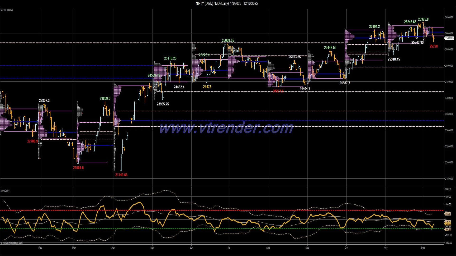 Desi MO (McClellans Oscillator for NSE) – 9th DEC 2025