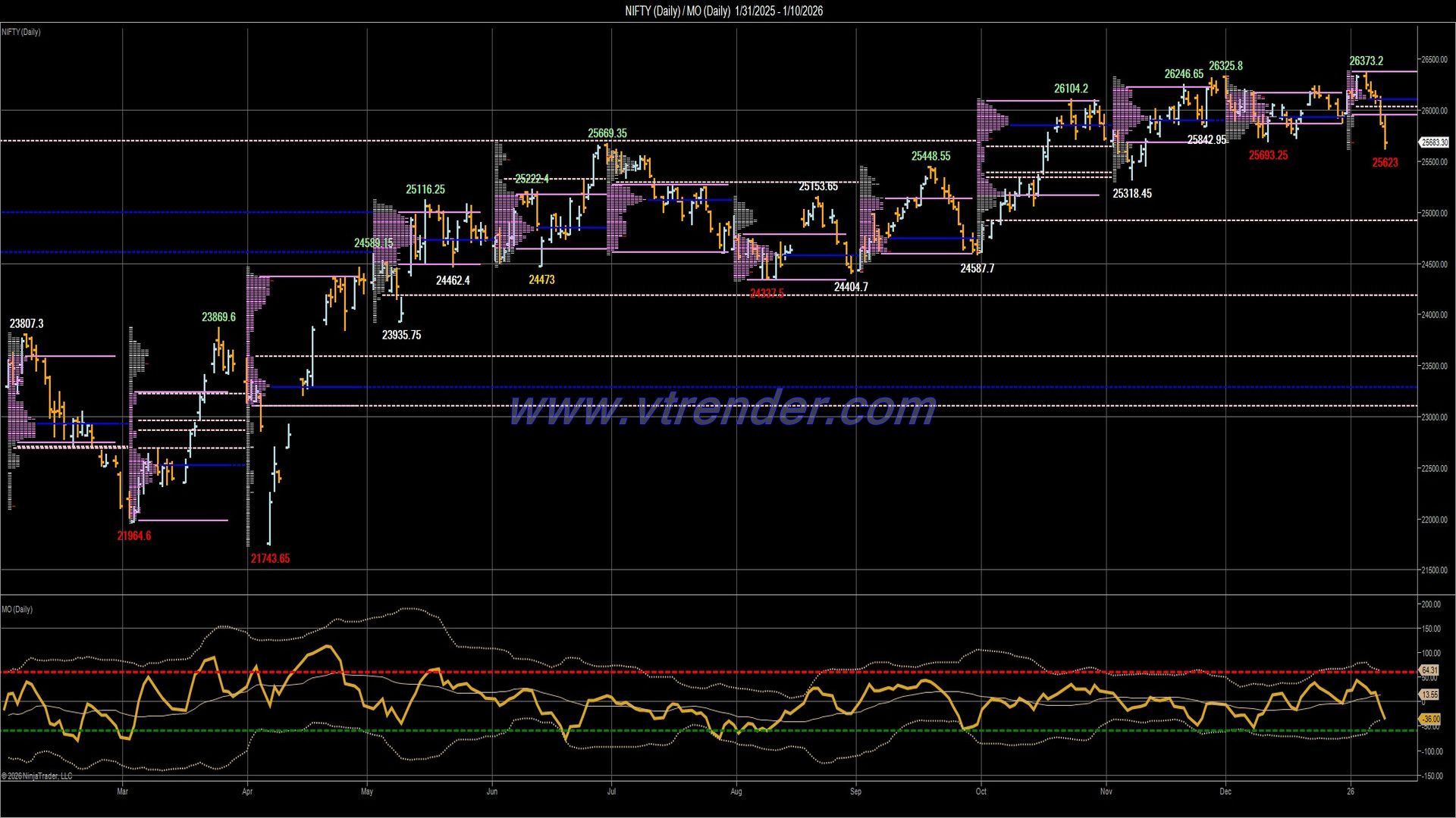 Desi MO (McClellans Oscillator for NSE) – 9TH JAN 2026