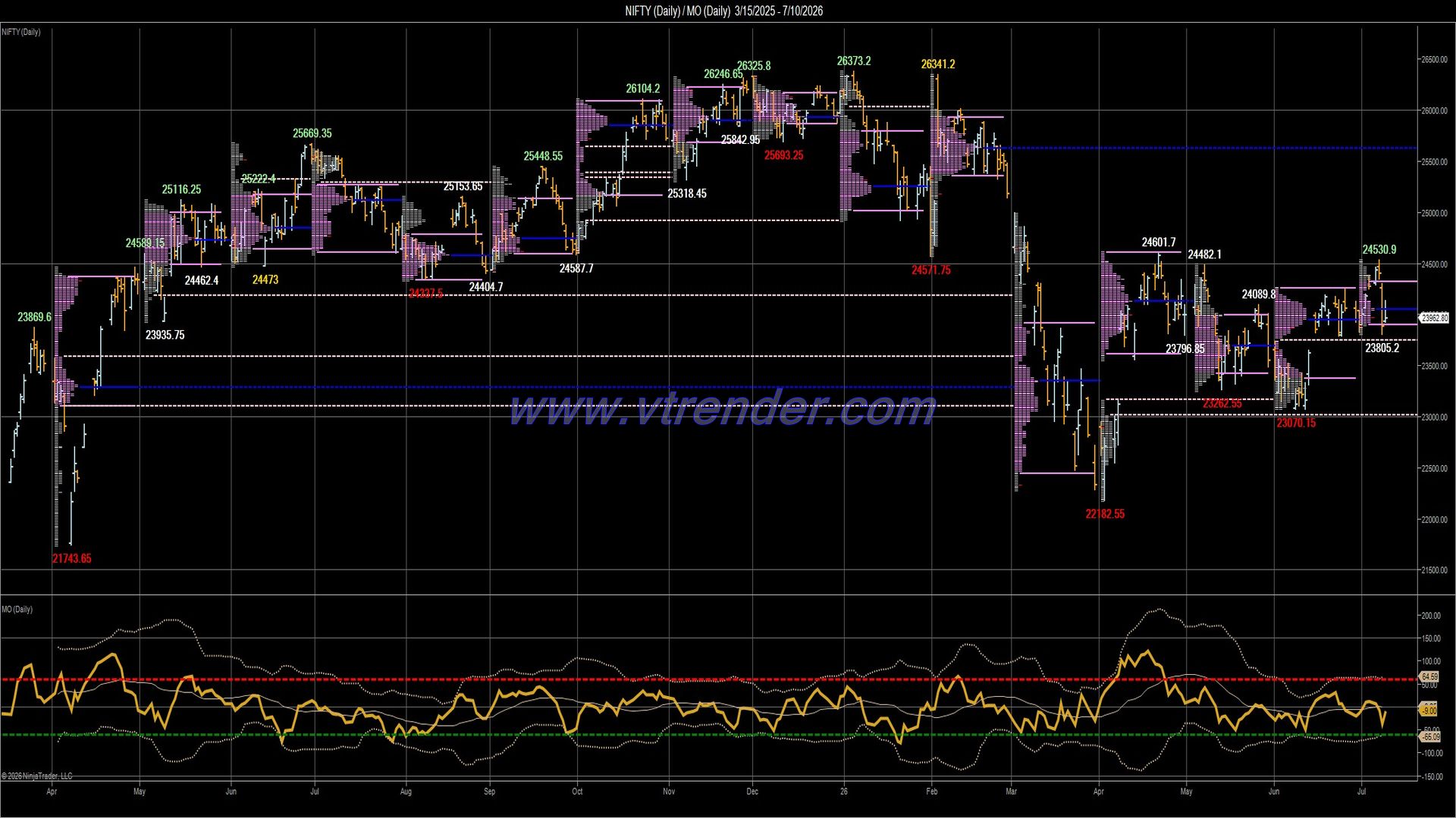 Desi MO (McClellan's Oscillator for NSE) – 9th JUL 2026