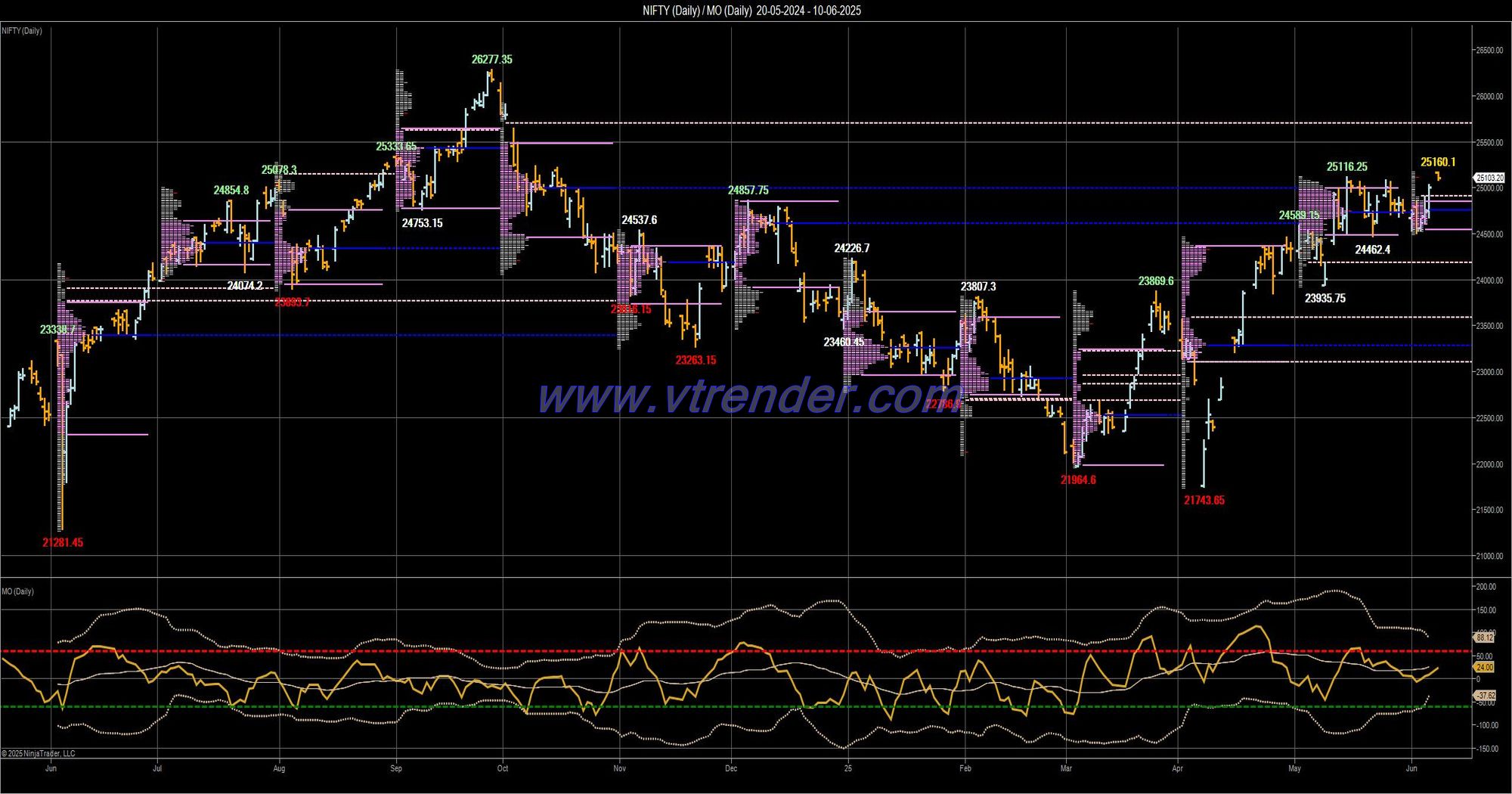 Desi MO (McClellans Oscillator for NSE) – 9th JUN 2025
