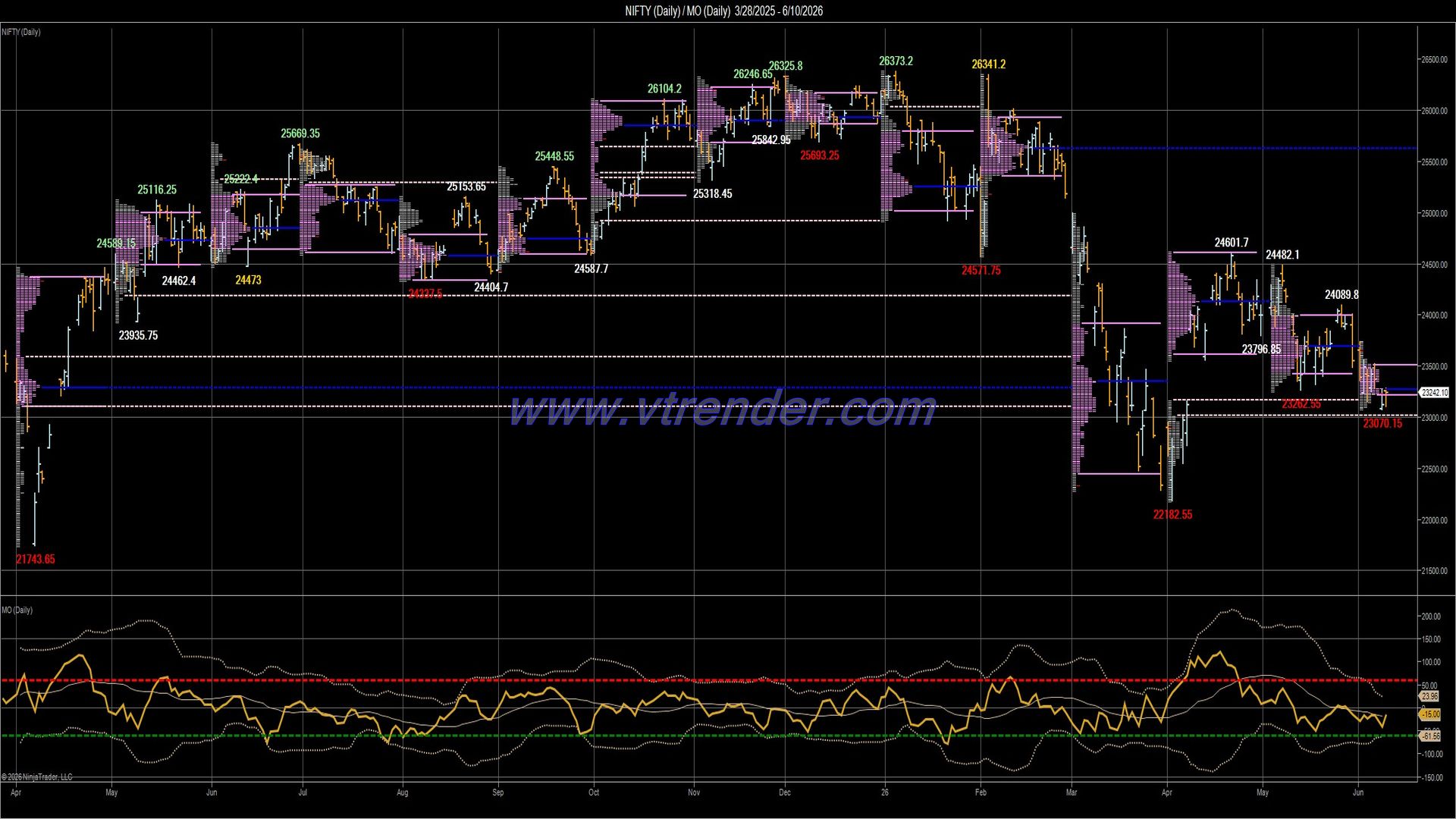 Desi MO (McClellan's Oscillator for NSE) – 9th JUN 2026