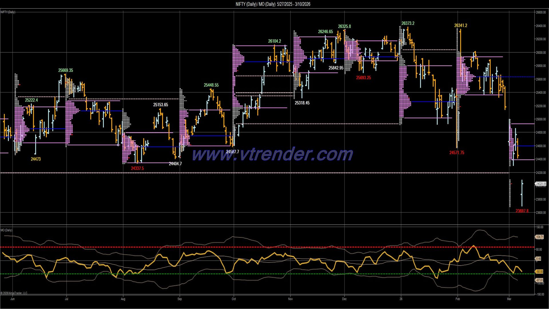 Desi MO (McClellan's Oscillator for NSE) – 9th MAR 2026