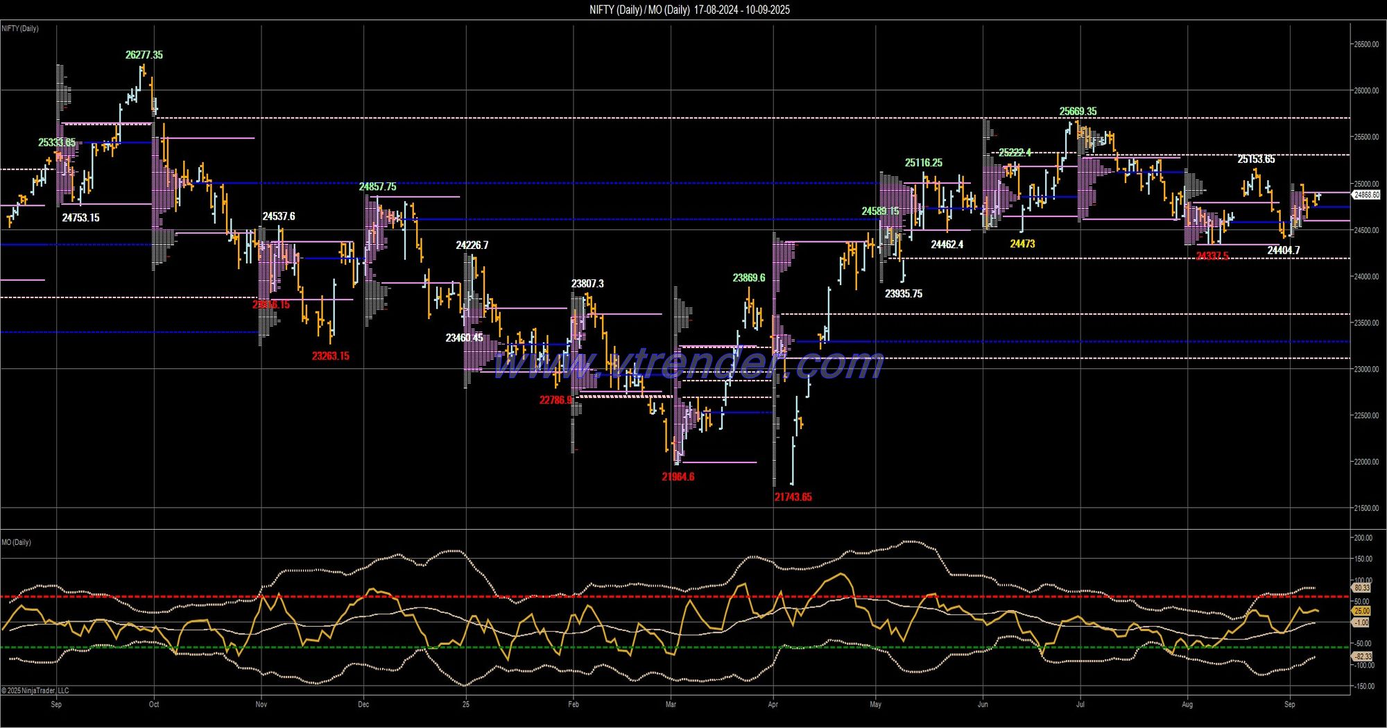 Desi MO (McClellans Oscillator for NSE) – 9th SEP 2025