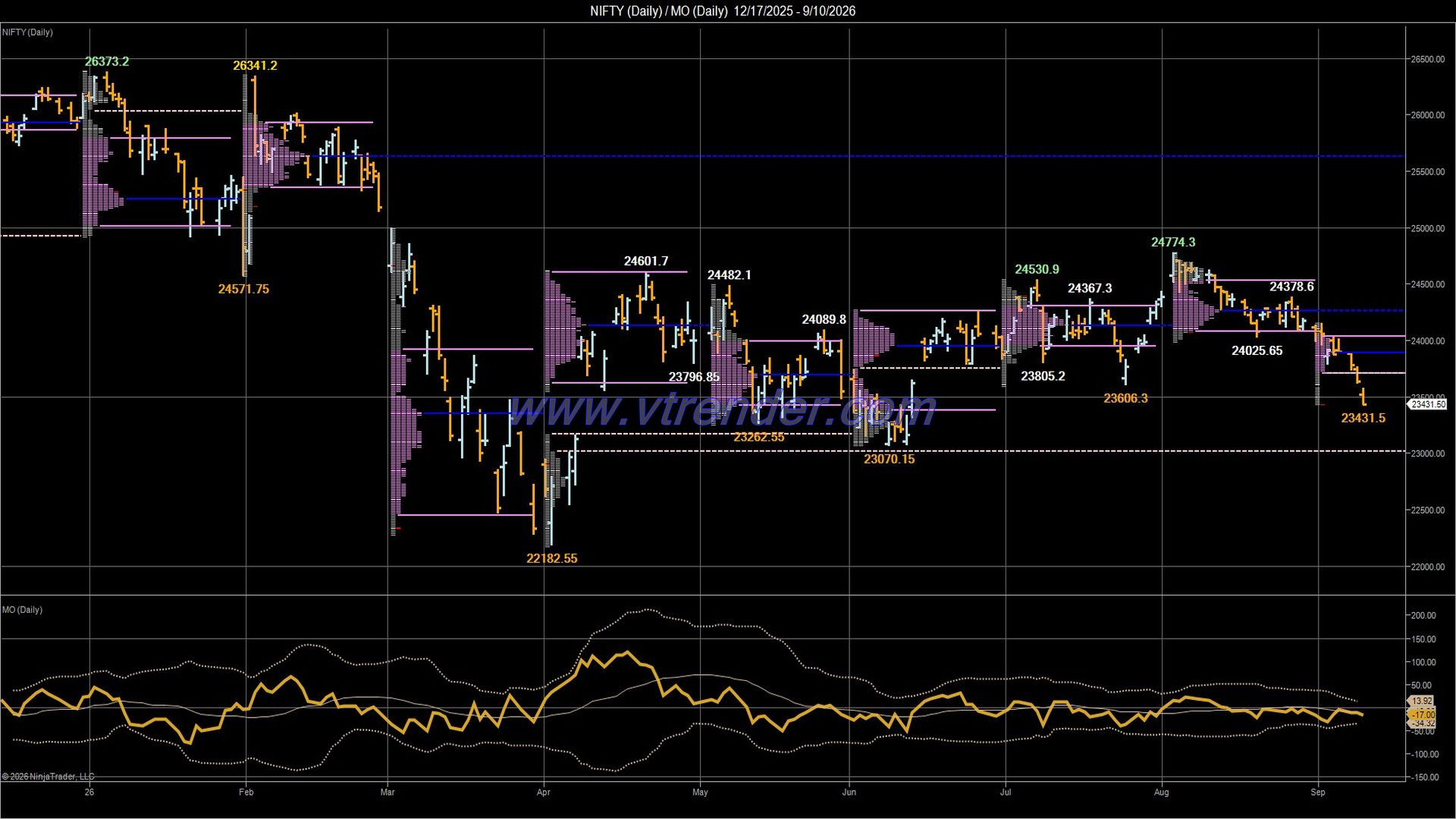 Desi MO (McClellan's Oscillator for NSE) – 9th SEP 2026