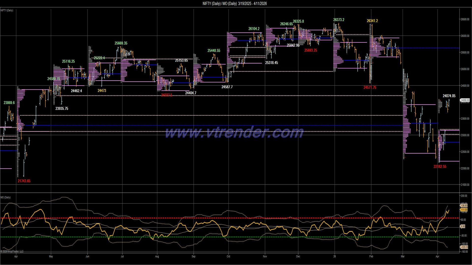 Desi MO (McClellan's Oscillator for NSE) – 10th APR 2026