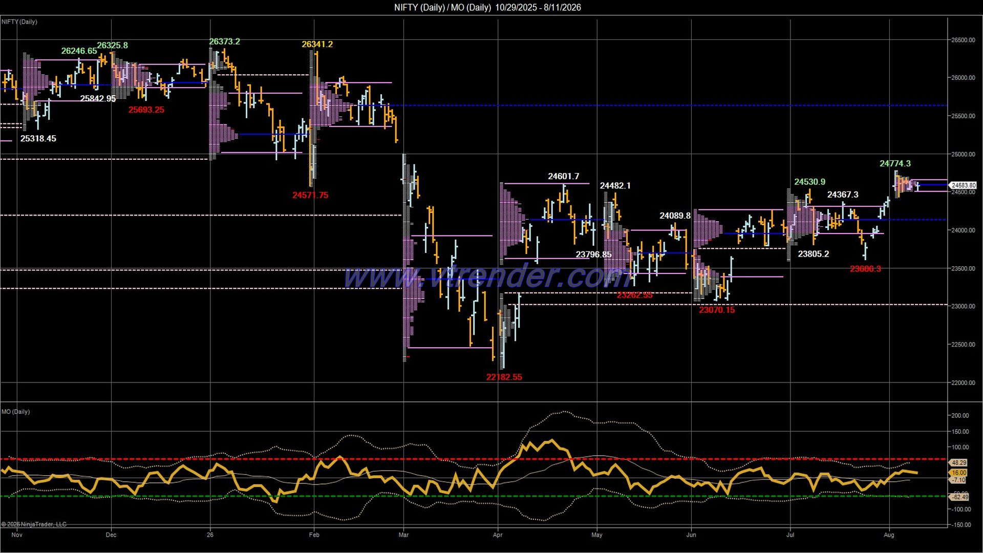 Desi MO (McClellan's Oscillator for NSE) – 10th AUG 2026