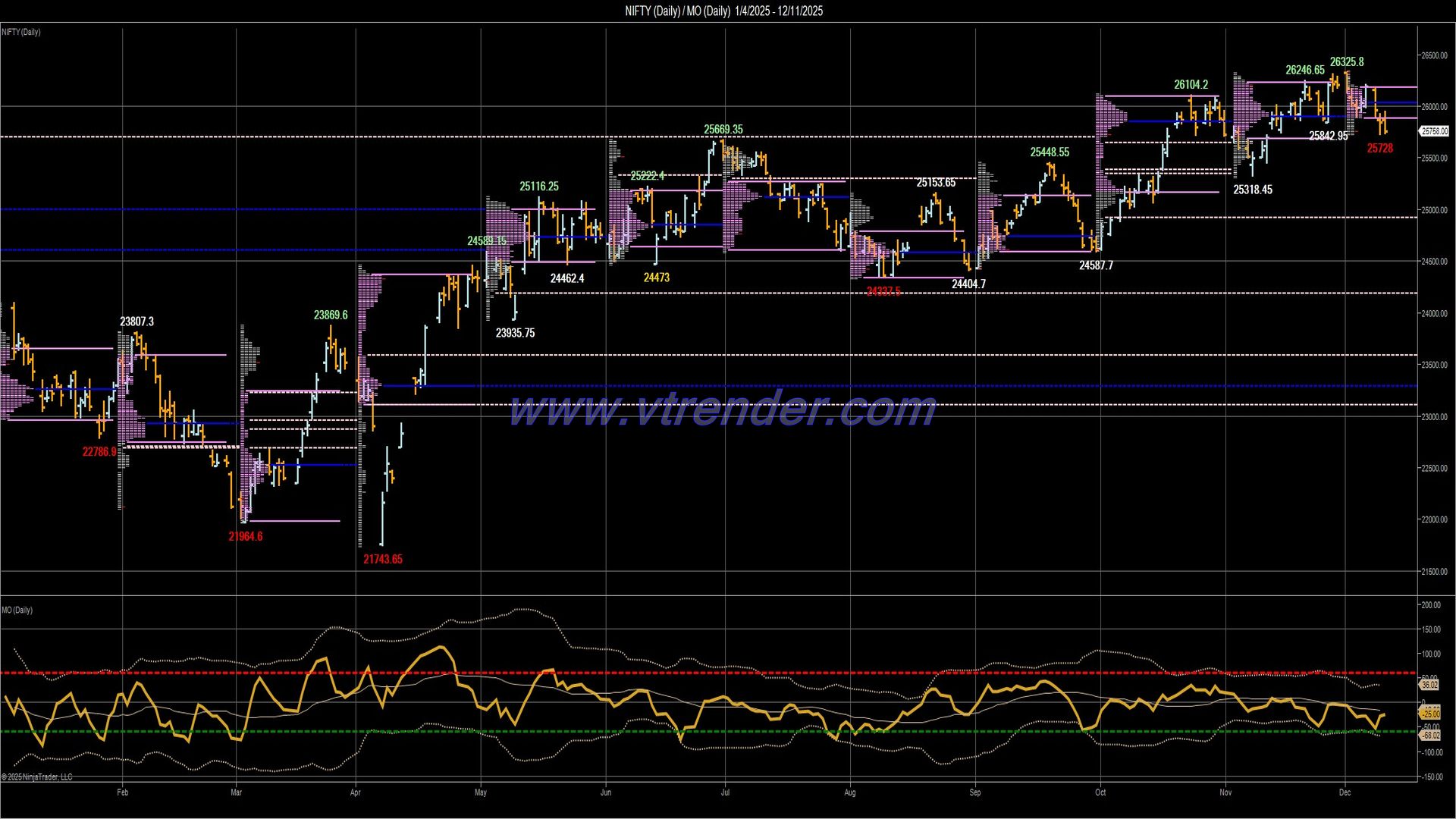 Desi MO (McClellans Oscillator for NSE) – 10th DEC 2025