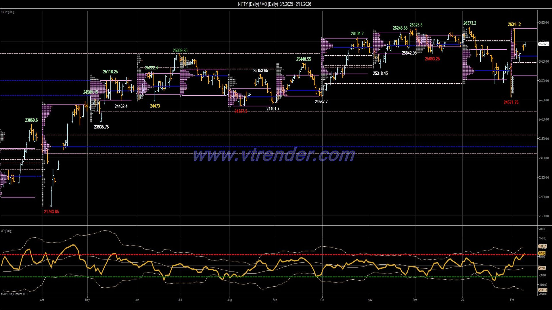 Desi MO (McClellans Oscillator for NSE) – 10th FEB 2026