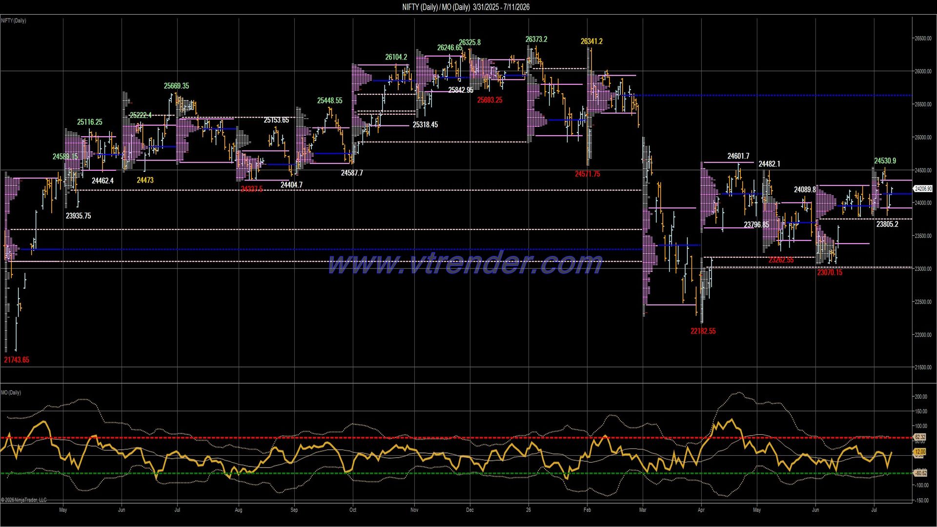 Desi MO (McClellan's Oscillator for NSE) – 10th JUL 2026