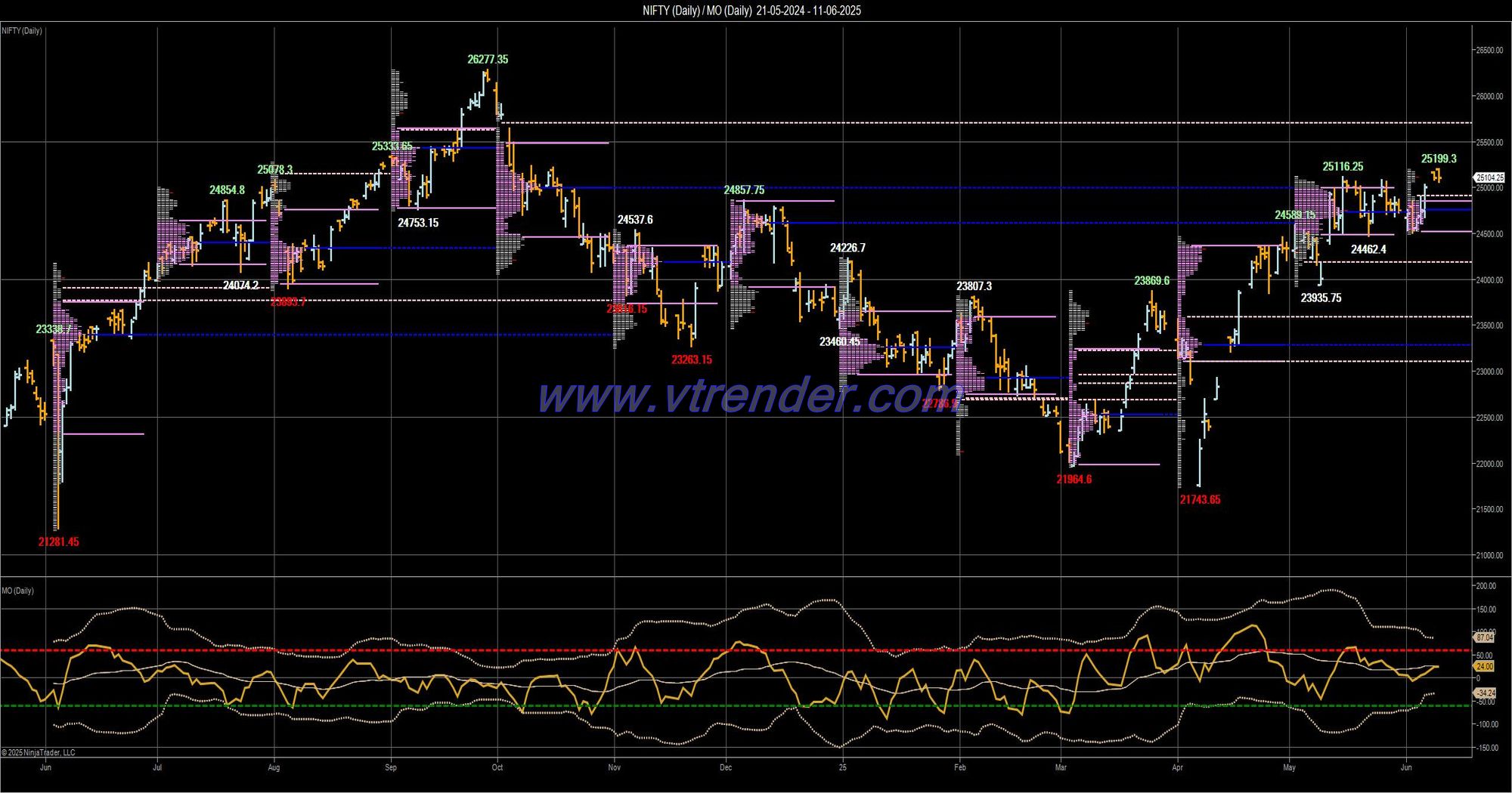 Desi MO (McClellans Oscillator for NSE) – 10th JUN 2025