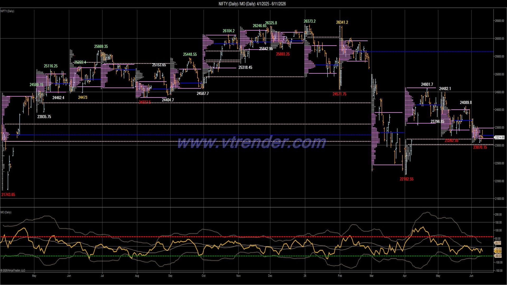 Desi MO (McClellan's Oscillator for NSE) – 10th JUN 2026