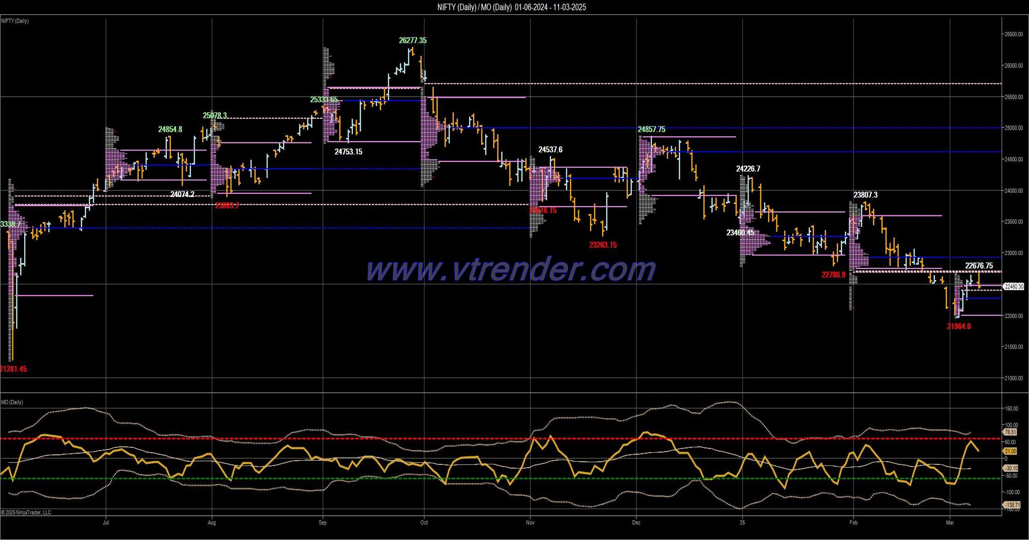 Desi MO (McClellans Oscillator for NSE) – 10th MAR 2025