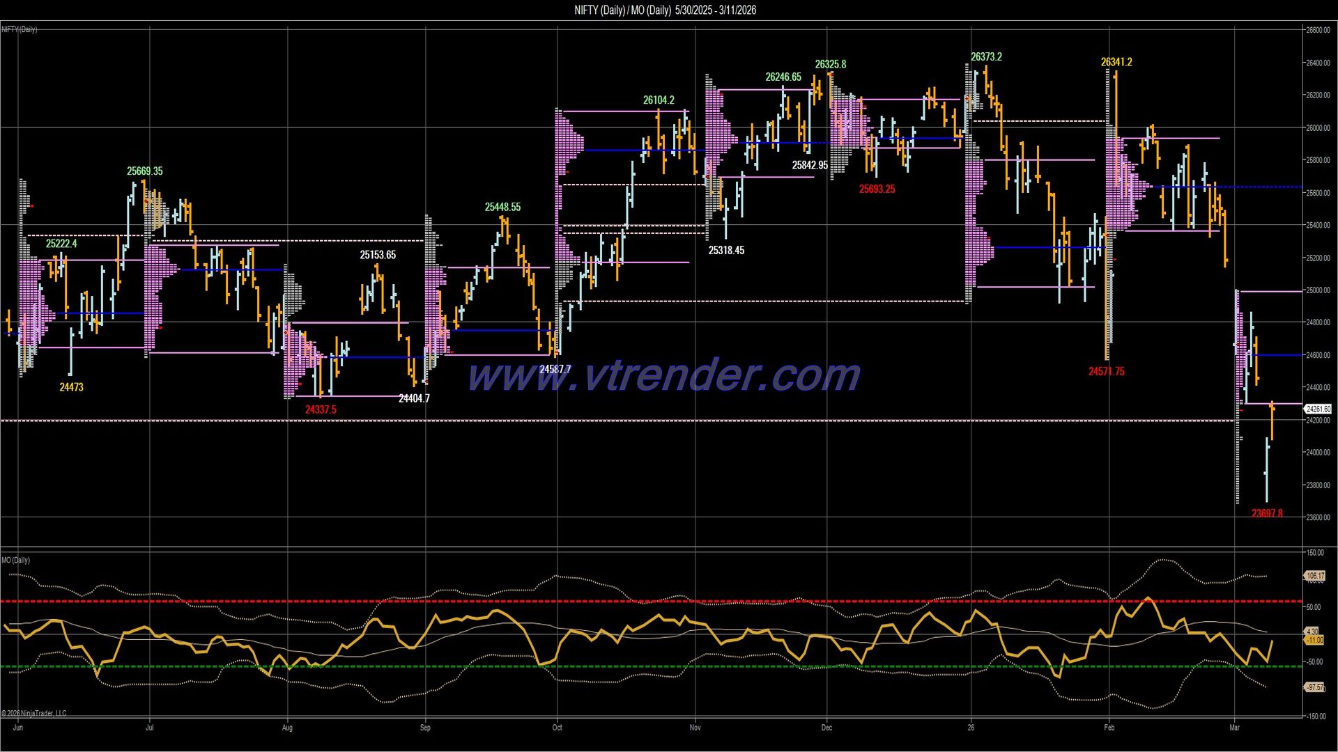 Desi MO (McClellan's Oscillator for NSE) – 10th MAR 2026