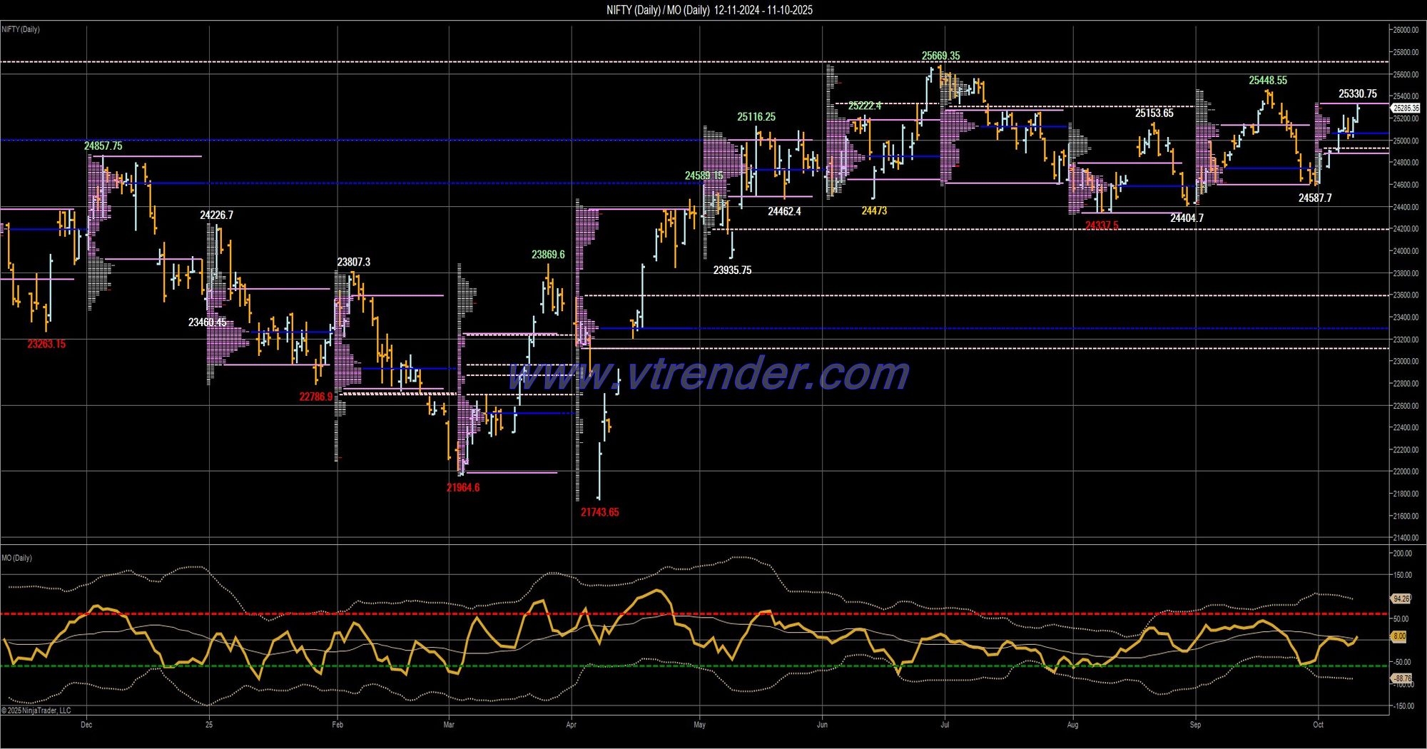 Desi MO (McClellans Oscillator for NSE) – 10th OCT 2025