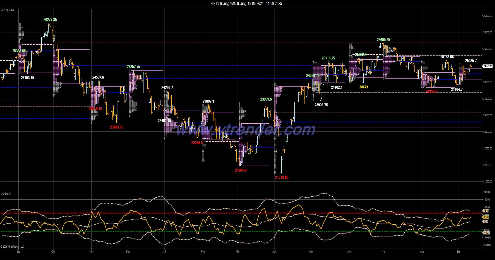 Desi MO (McClellans Oscillator for NSE) – 10th SEP 2025