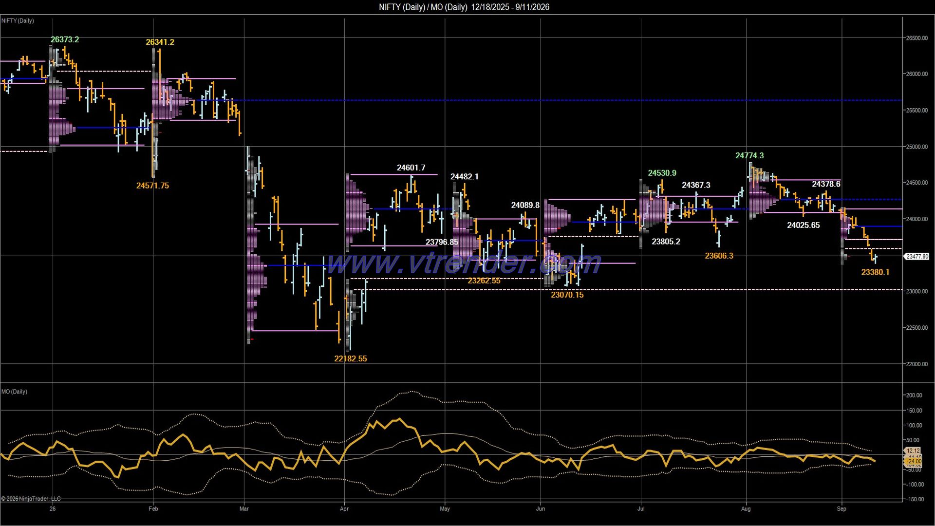 Desi MO (McClellan's Oscillator for NSE) – 10th SEP 2026