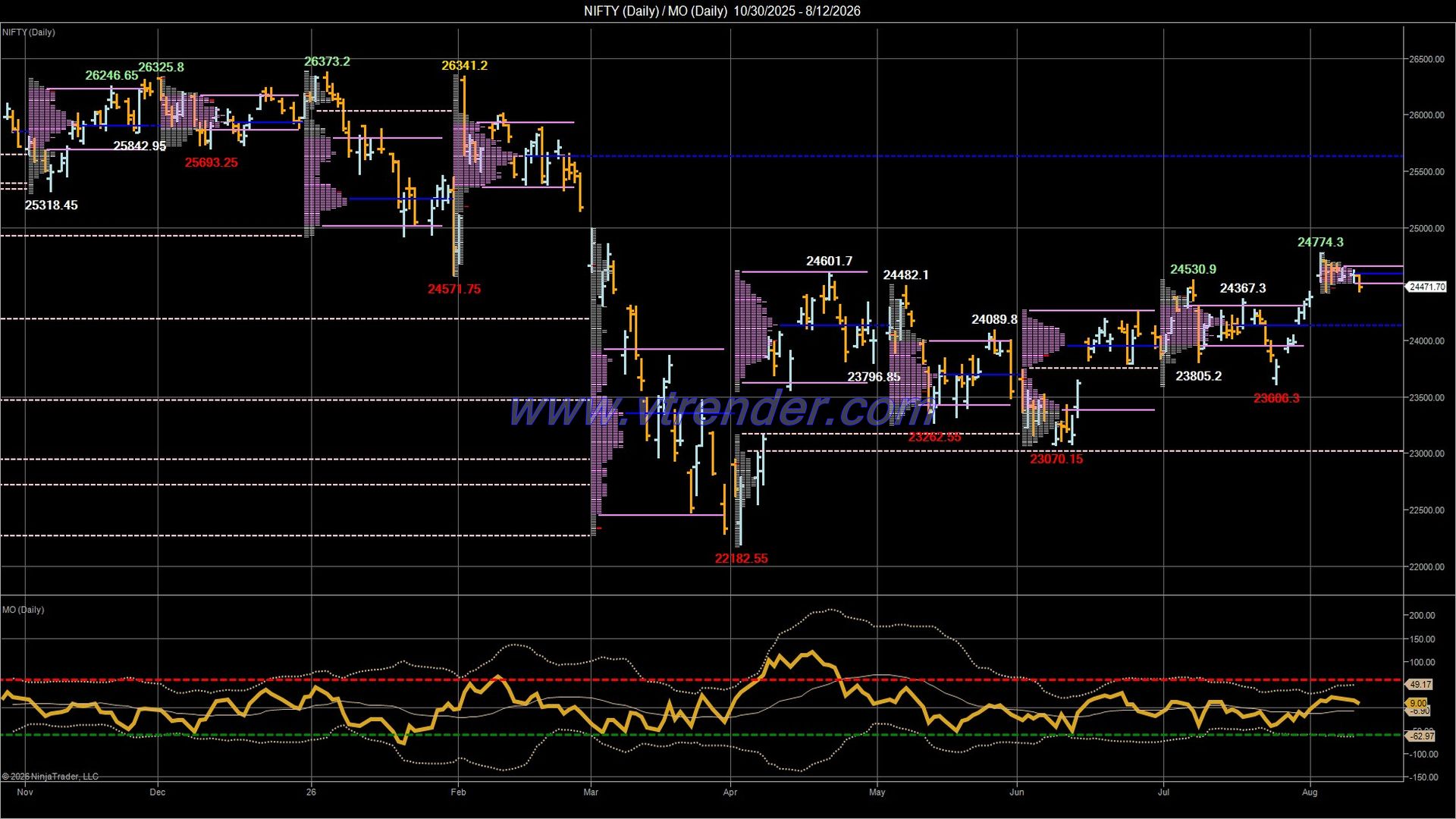 Desi MO (McClellan's Oscillator for NSE) – 11th AUG 2026