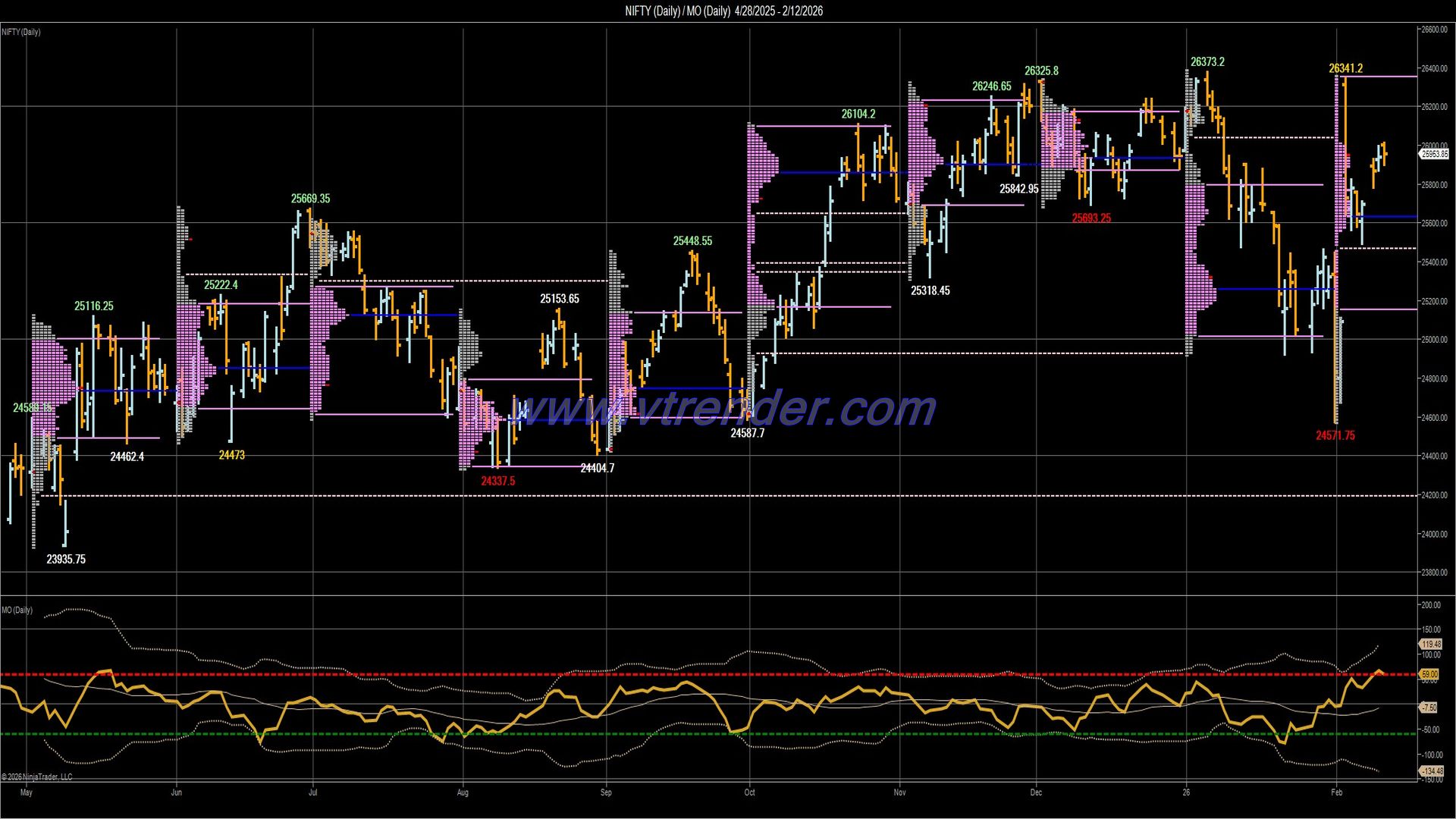 Desi MO (McClellans Oscillator for NSE) – 11th FEB 2026