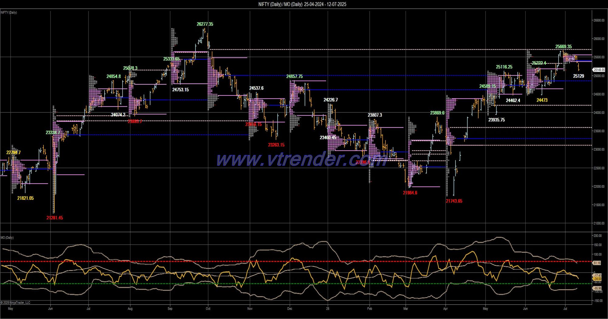 Desi MO (McClellans Oscillator for NSE) – 11th JULY 2025