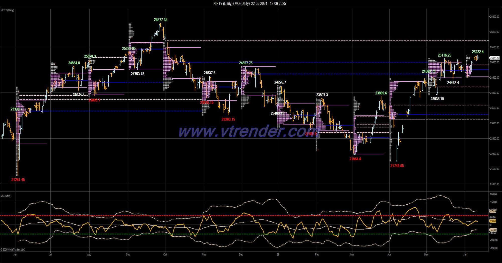 Desi MO (McClellans Oscillator for NSE) – 11th JUN 2025