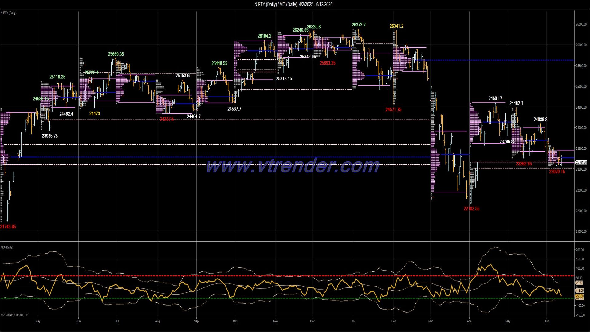 Desi MO (McClellan's Oscillator for NSE) – 11th JUN 2026