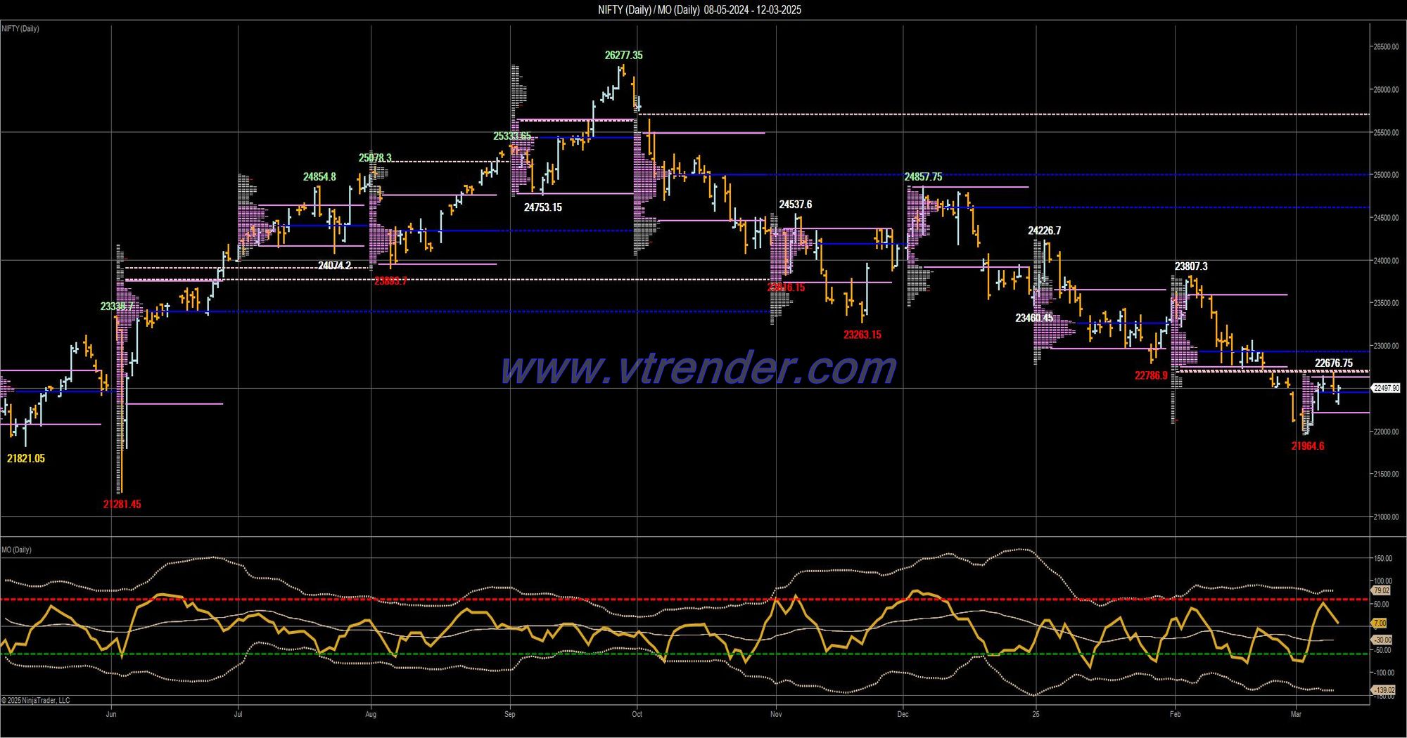 Desi MO (McClellans Oscillator for NSE) – 11th MAR 2025