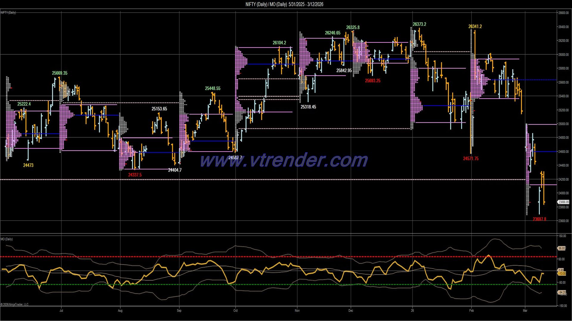 Desi MO (McClellan's Oscillator for NSE) – 11th MAR 2026