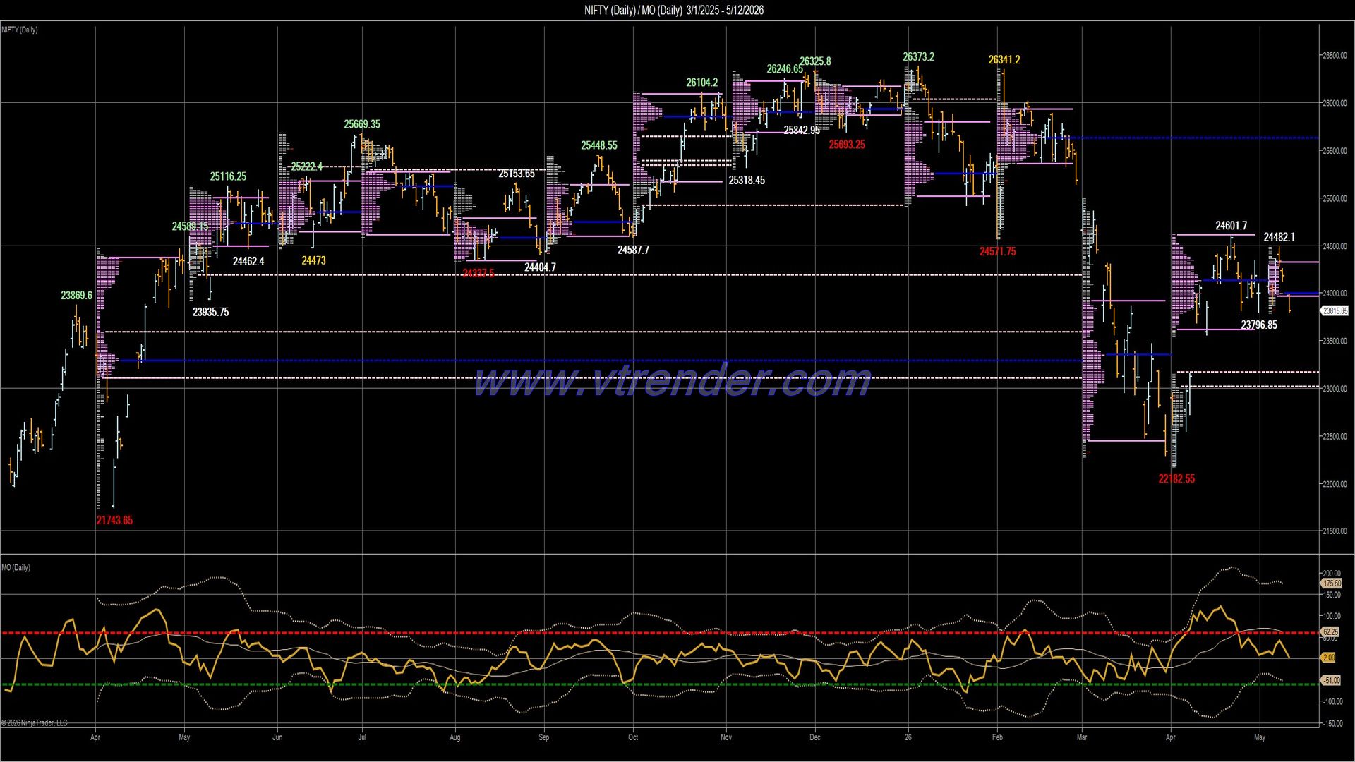 Desi MO (McClellan's Oscillator for NSE) – 11th MAY 2026