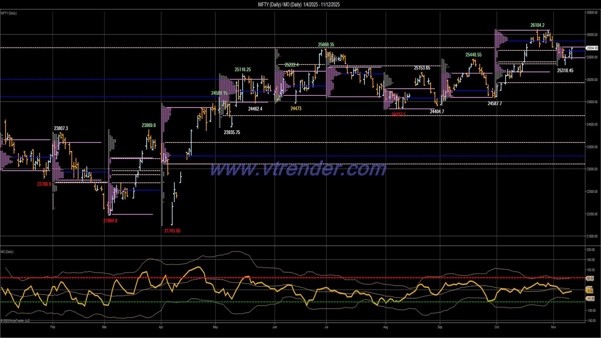 Desi MO (McClellans Oscillator for NSE) – 11th NOV 2025