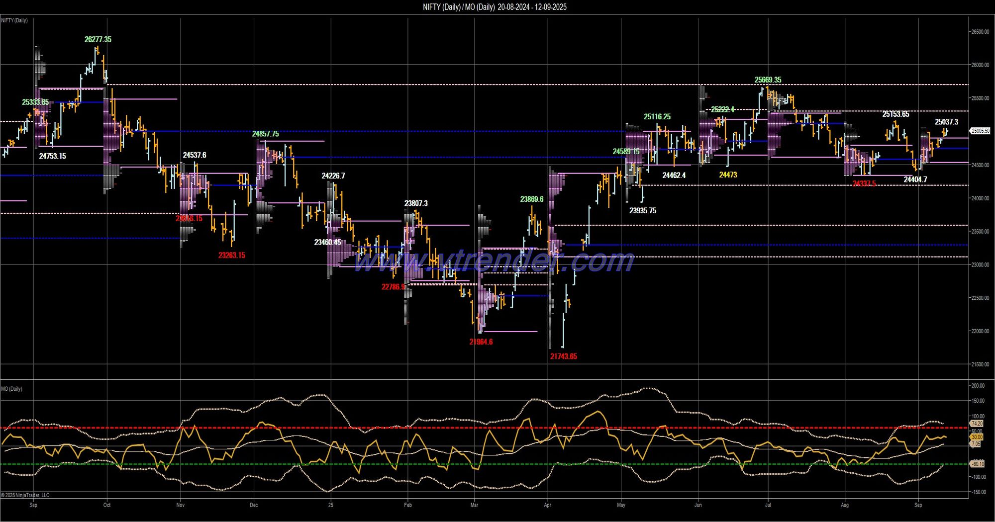 Desi MO (McClellans Oscillator for NSE) – 11th SEP 2025