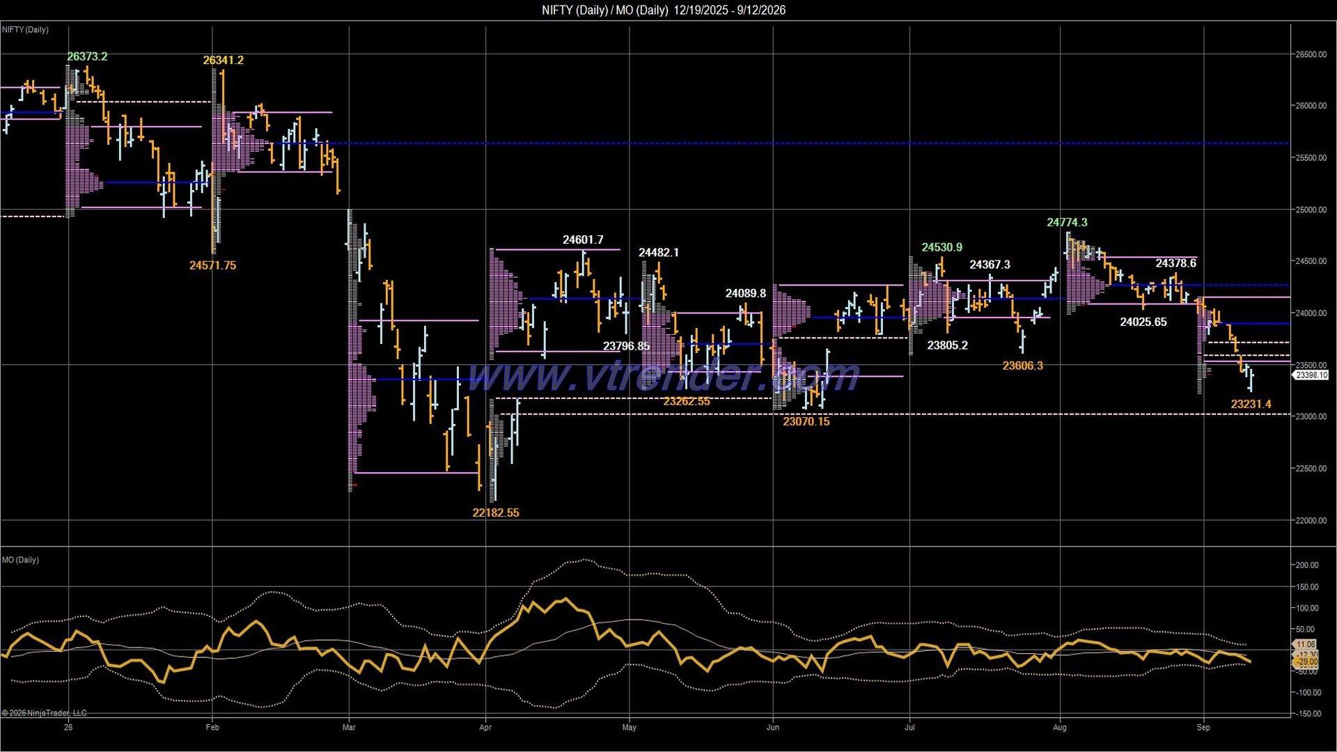 Desi MO (McClellan's Oscillator for NSE) – 11th SEP 2026