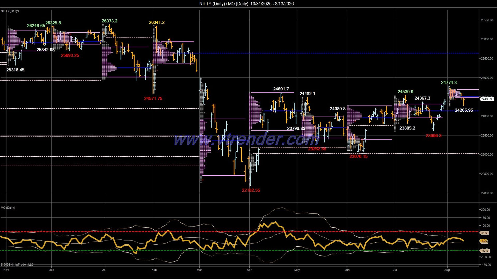 Desi MO (McClellan's Oscillator for NSE) – 12th AUG 2026