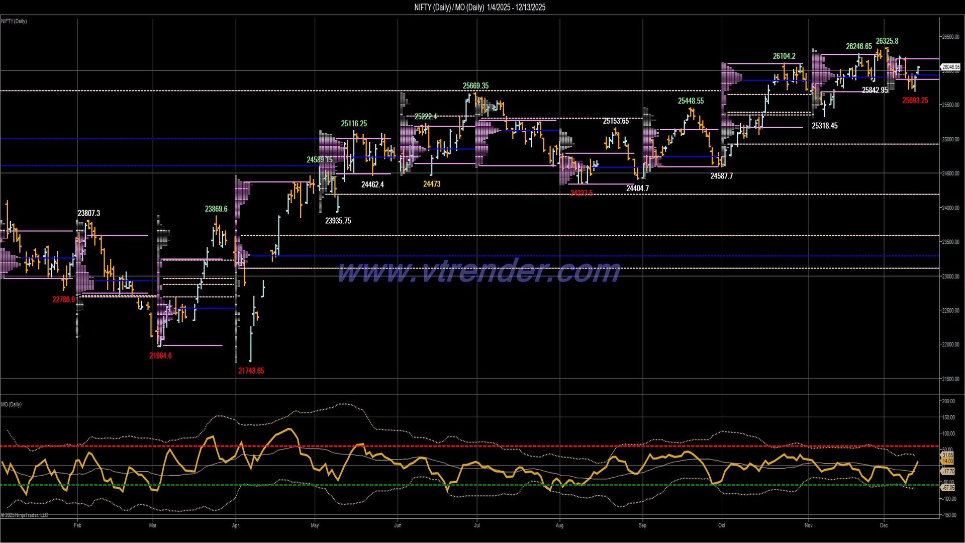 Desi MO (McClellans Oscillator for NSE) – 12th DEC 2025
