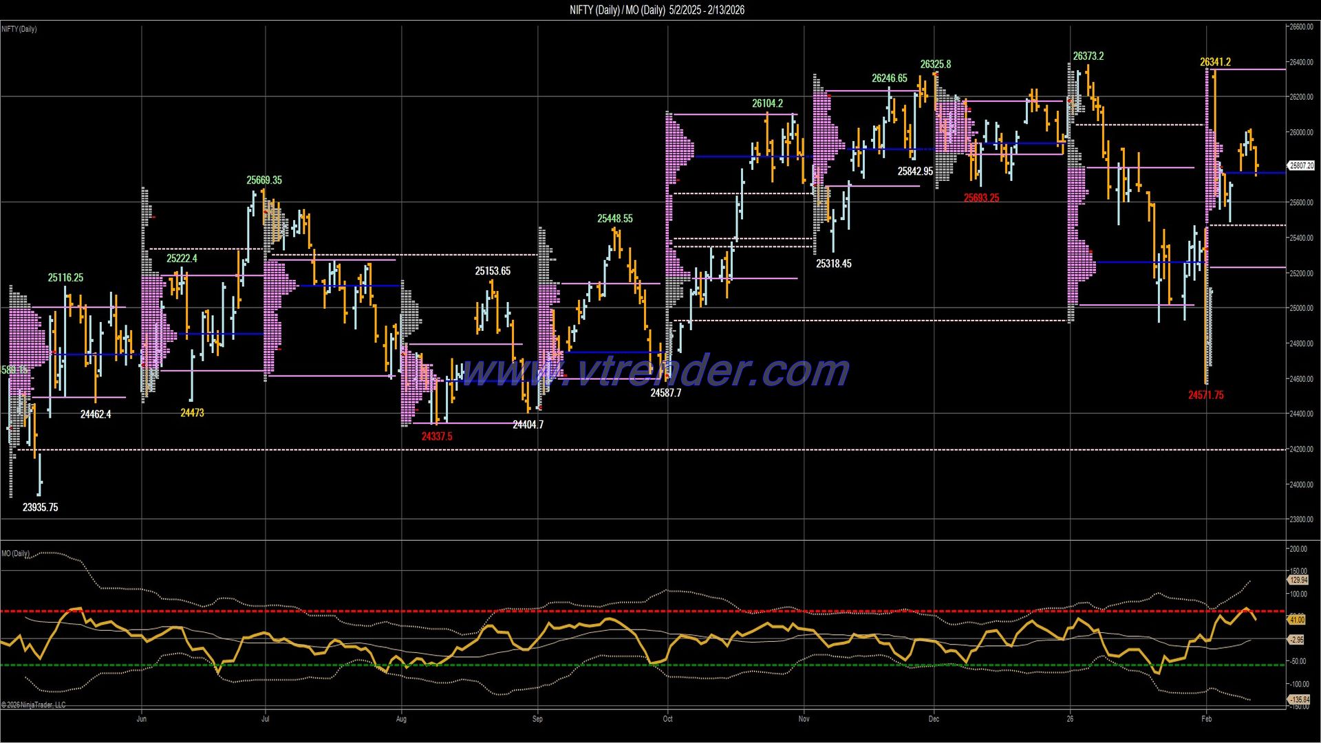 Desi MO (McClellans Oscillator for NSE) – 12th FEB 2026