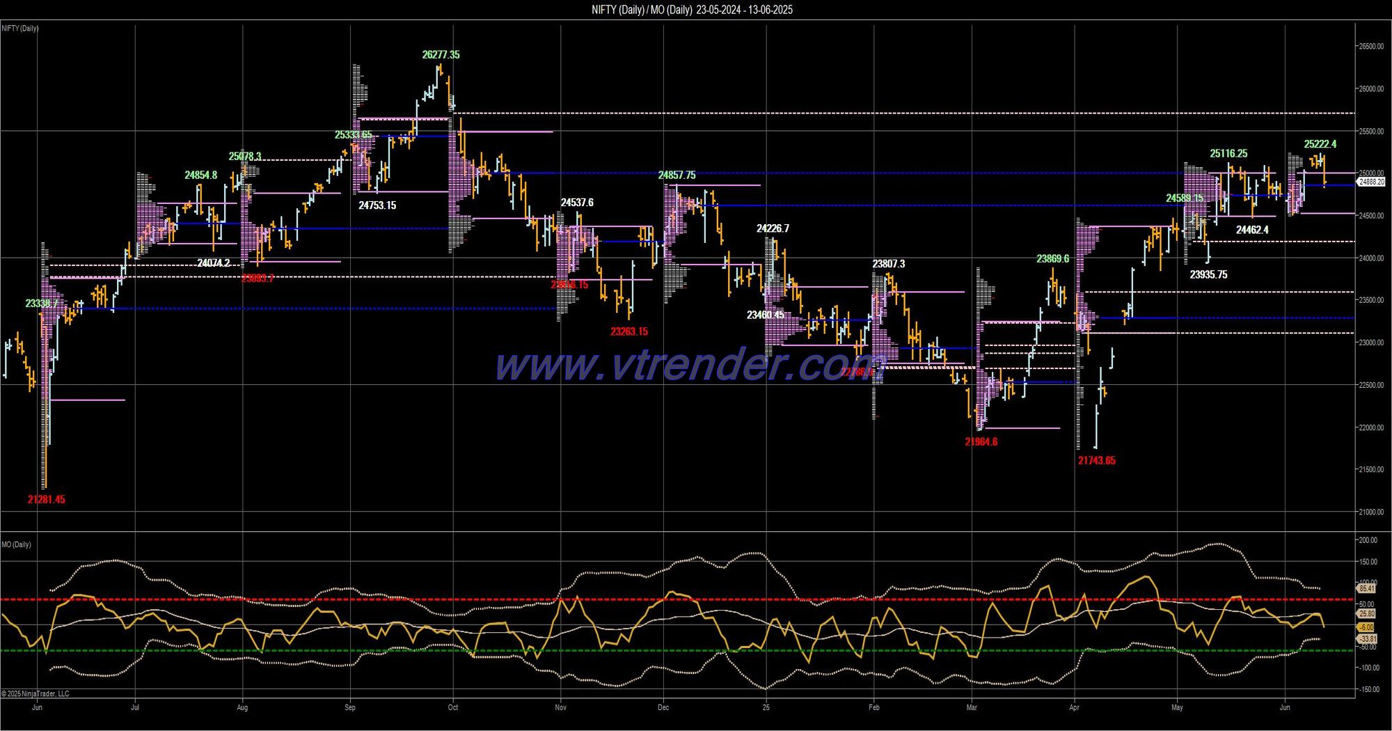 Desi MO (McClellans Oscillator for NSE) – 12th JUN 2025