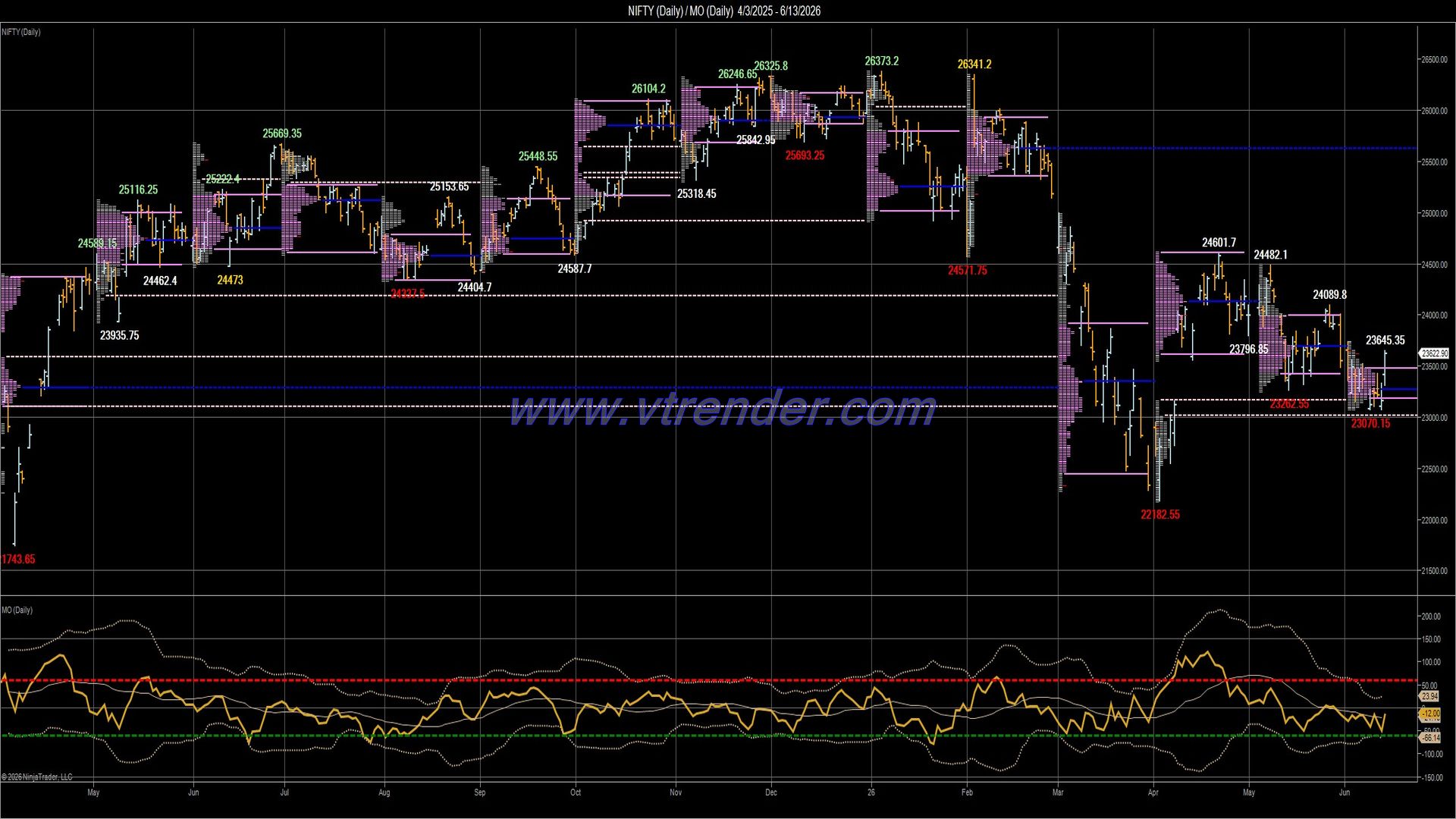 Desi MO (McClellan's Oscillator for NSE) – 12th JUN 2026