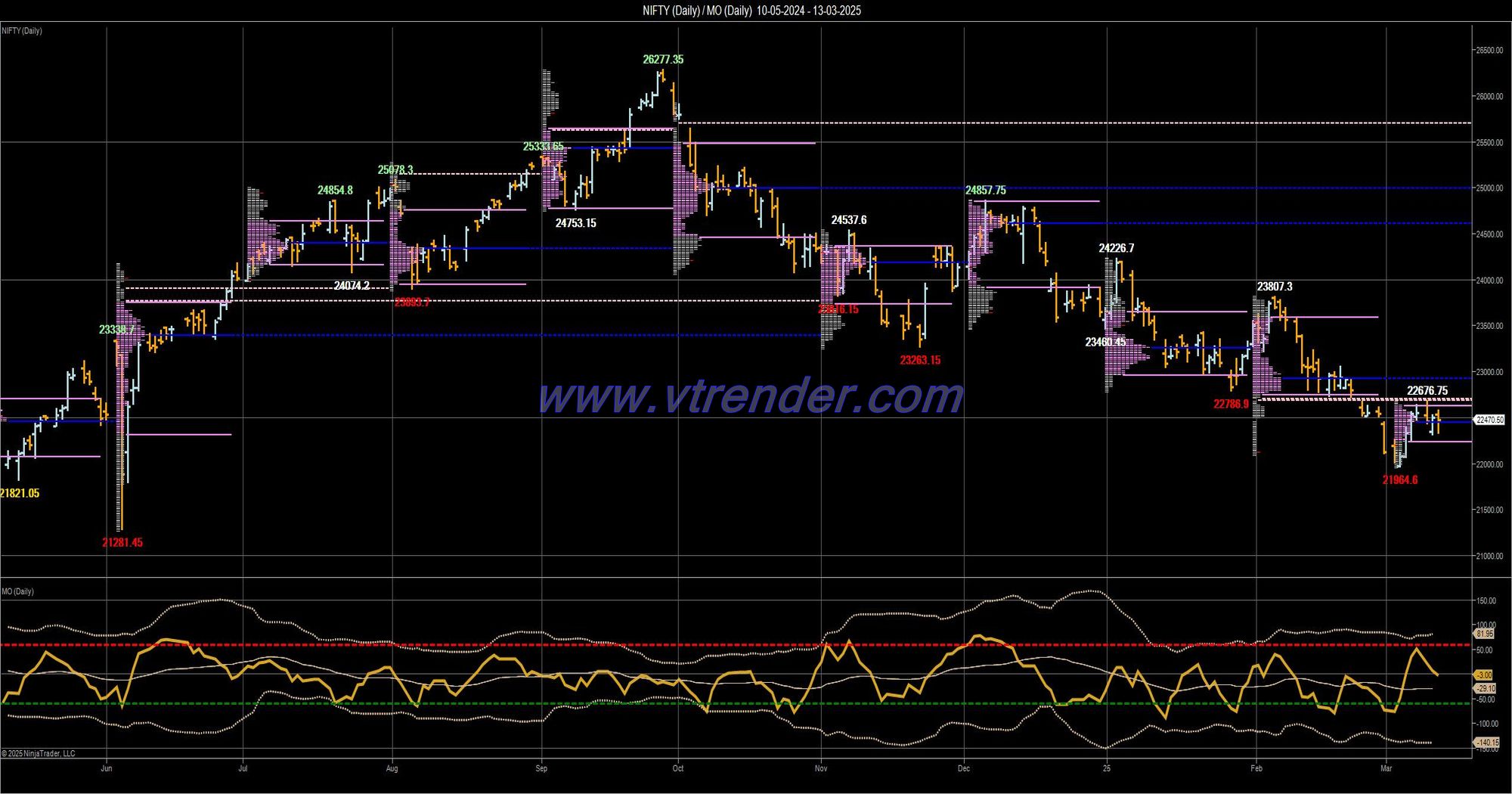 Desi MO (McClellans Oscillator for NSE) – 12th MAR 2025