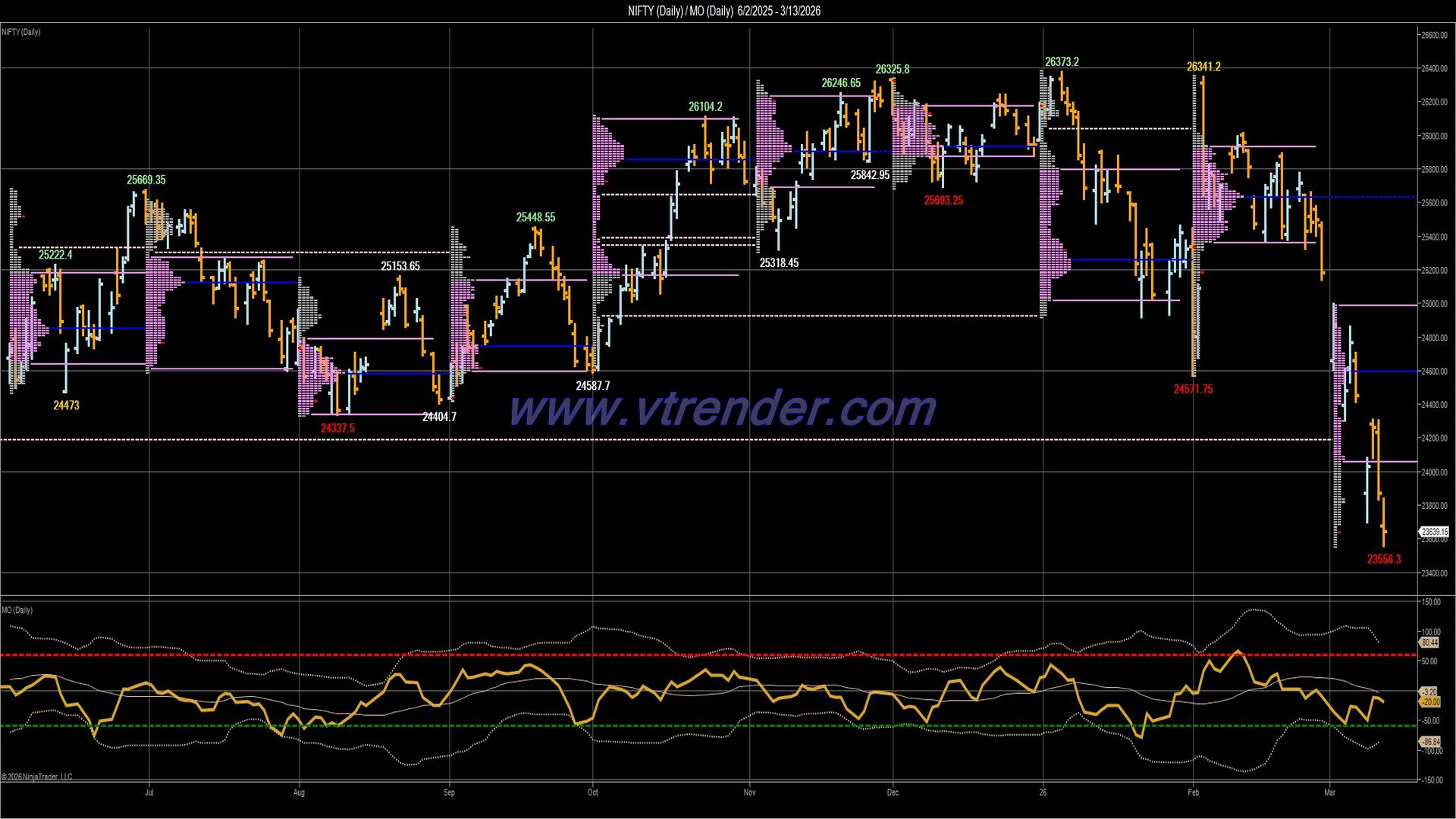 Desi MO (McClellan's Oscillator for NSE) – 12th MAR 2026