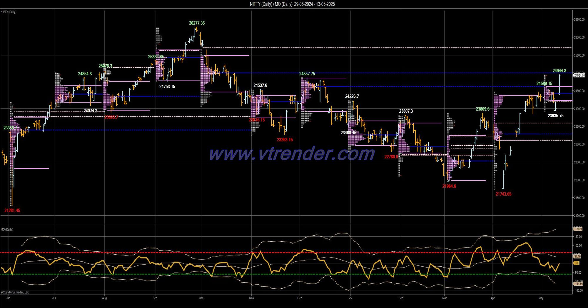 Desi MO (McClellans Oscillator for NSE) – 12th MAY 2025