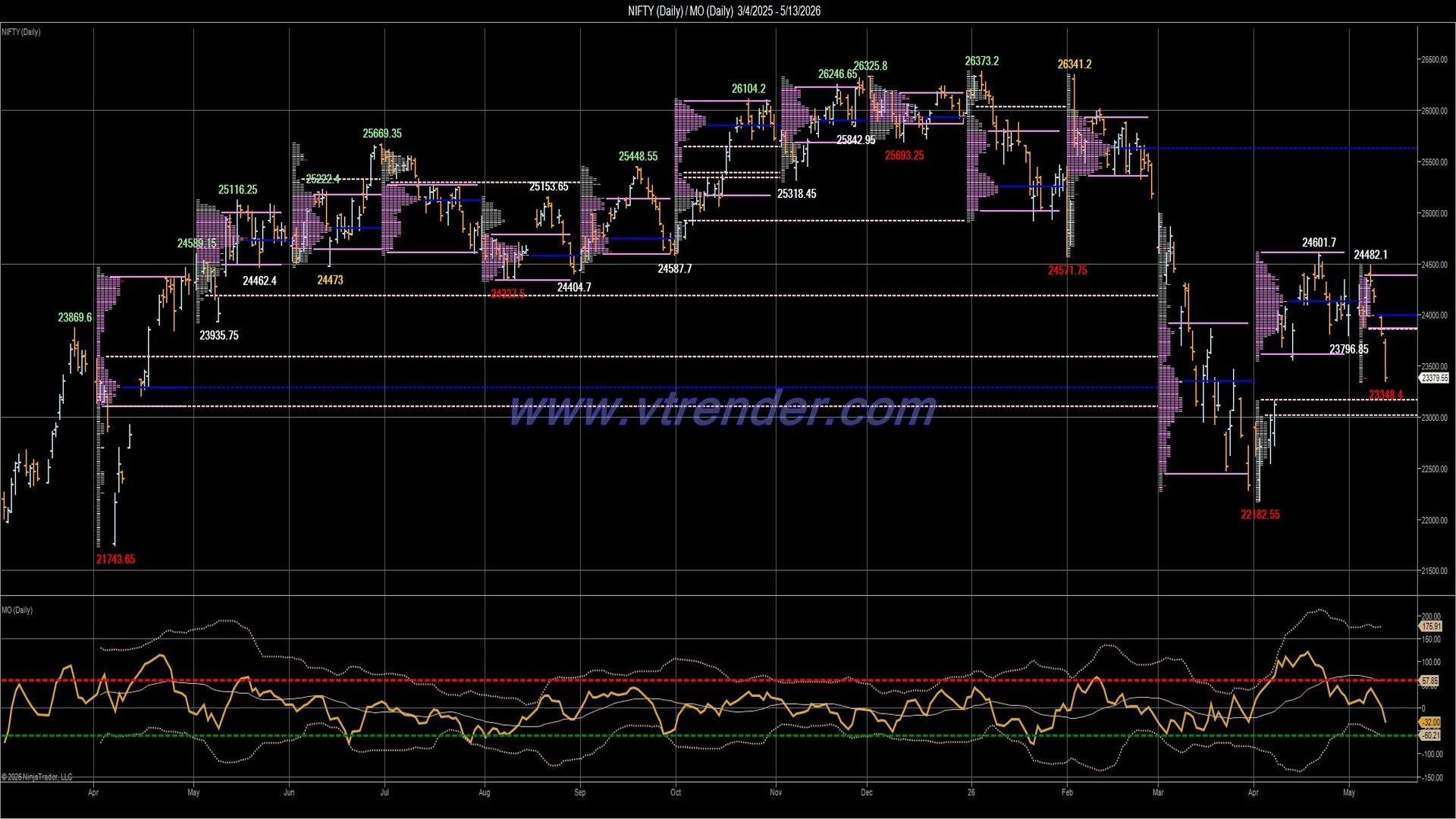 Desi MO (McClellan's Oscillator for NSE) – 12th MAY 2026