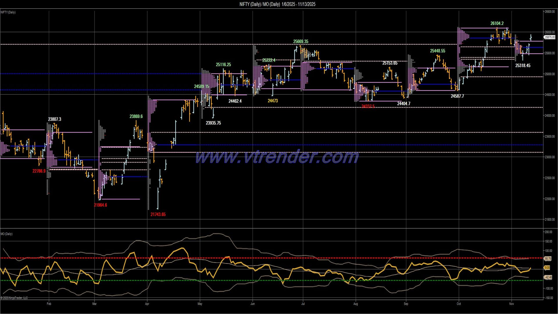 Desi MO (McClellans Oscillator for NSE) – 12th NOV 2025